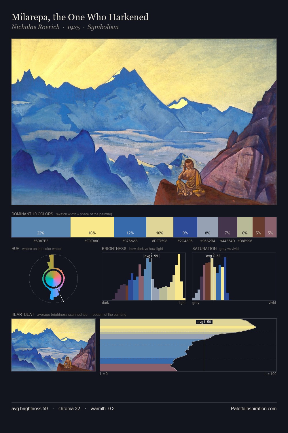 Milarepa, the One Who Harkened palette card