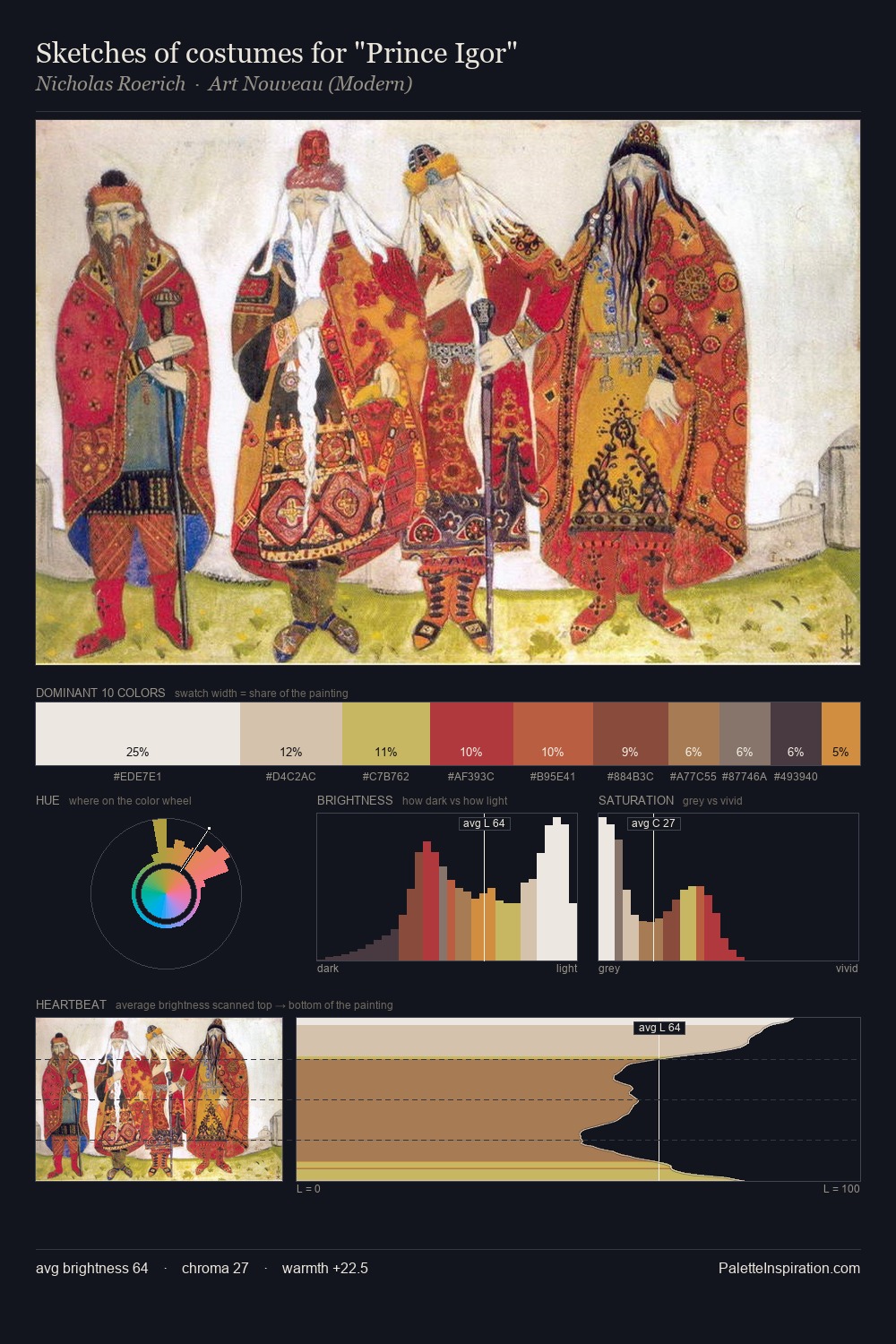 Sketches of costumes for "Prince Igor" palette card