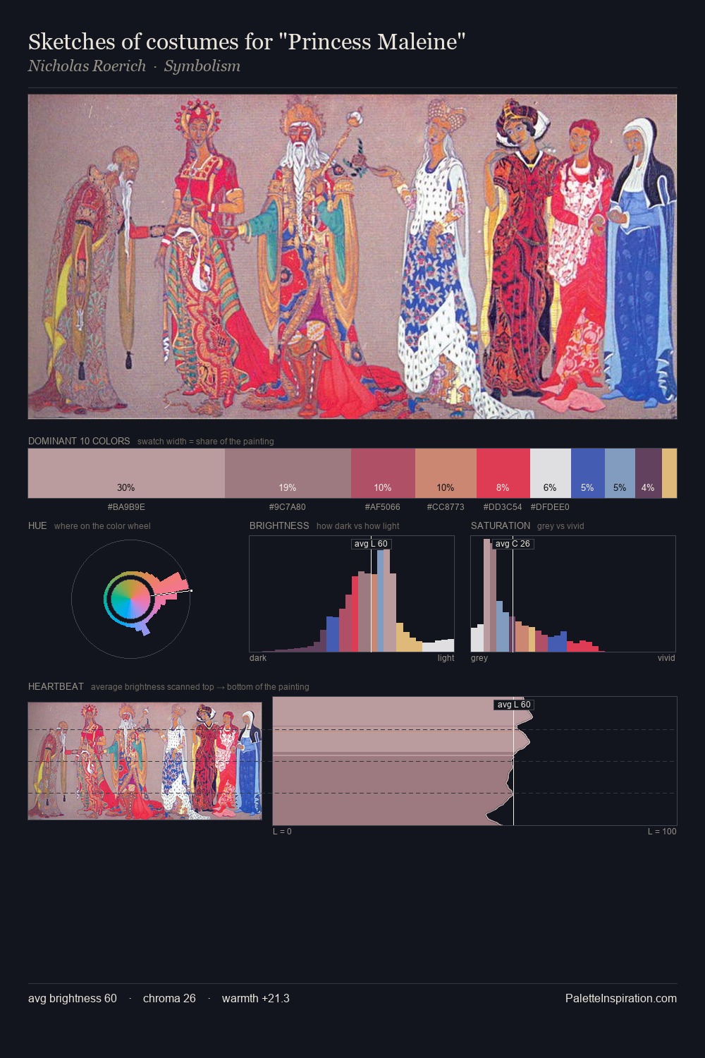 Sketches of costumes for "Princess Maleine" palette card