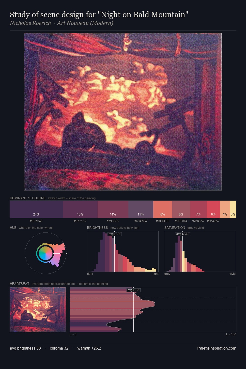 Study of scene design for "Night on Bald Mountain" palette card