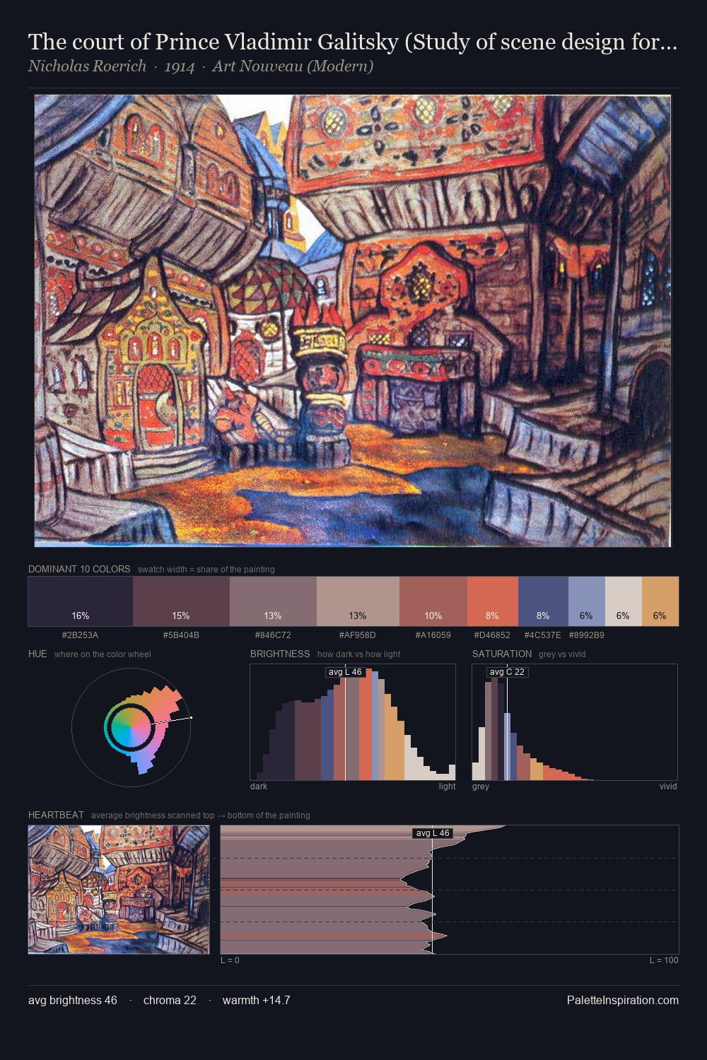 The court of Prince Vladimir Galitsky (Study of scene design for "Prince Igor") palette card