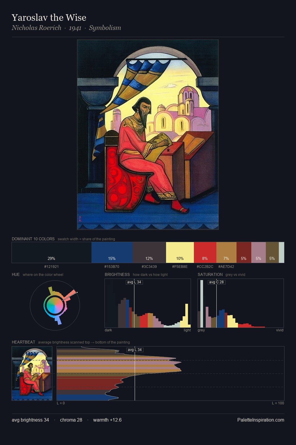 Yaroslav the Wise palette card