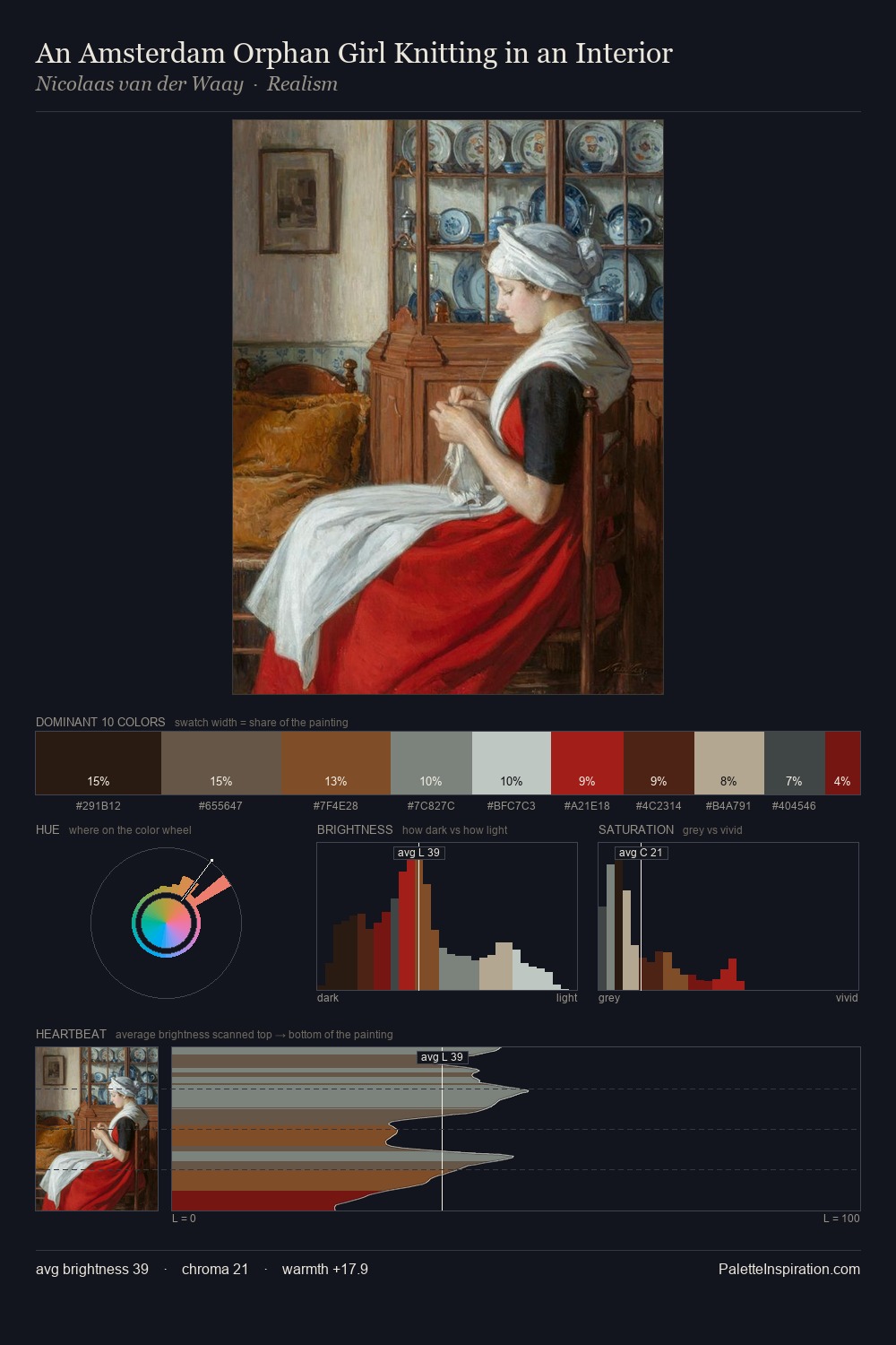 An Amsterdam Orphan Girl Knitting in an Interior palette card