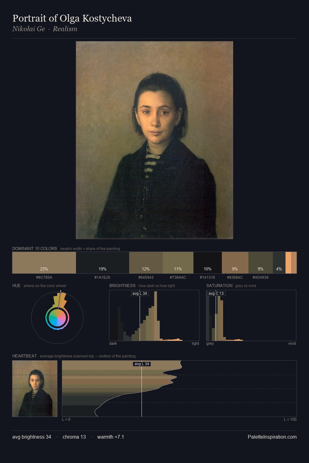 Portrait of Olga Kostycheva palette card