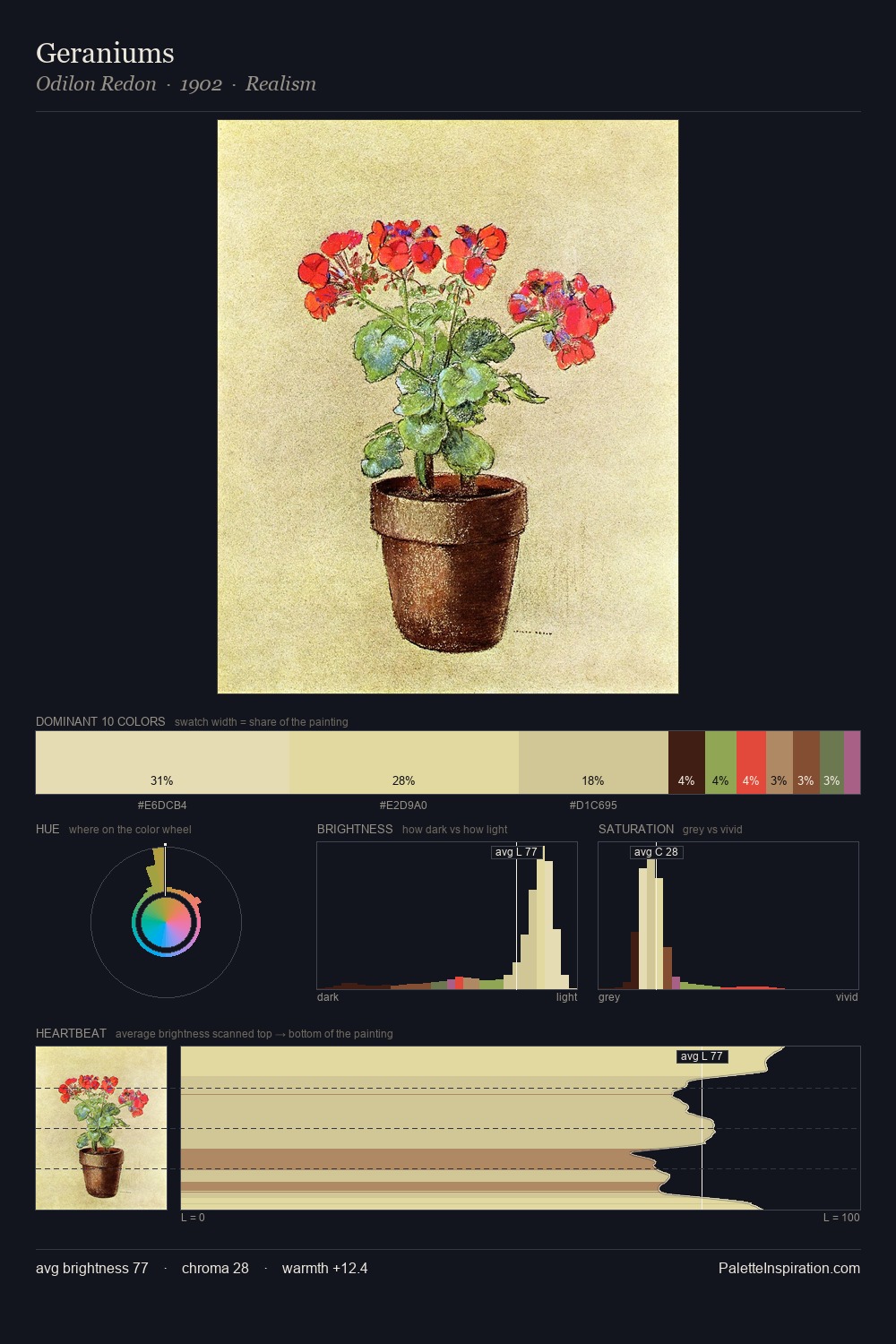 Geraniums palette card
