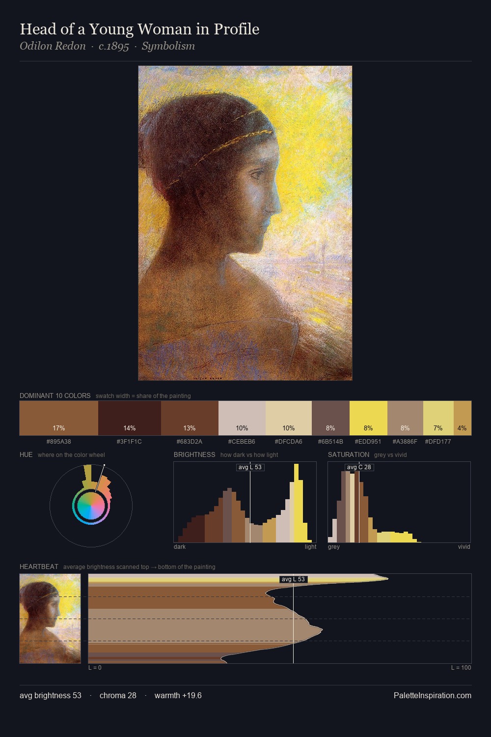 Head of a Young Woman in Profile palette card