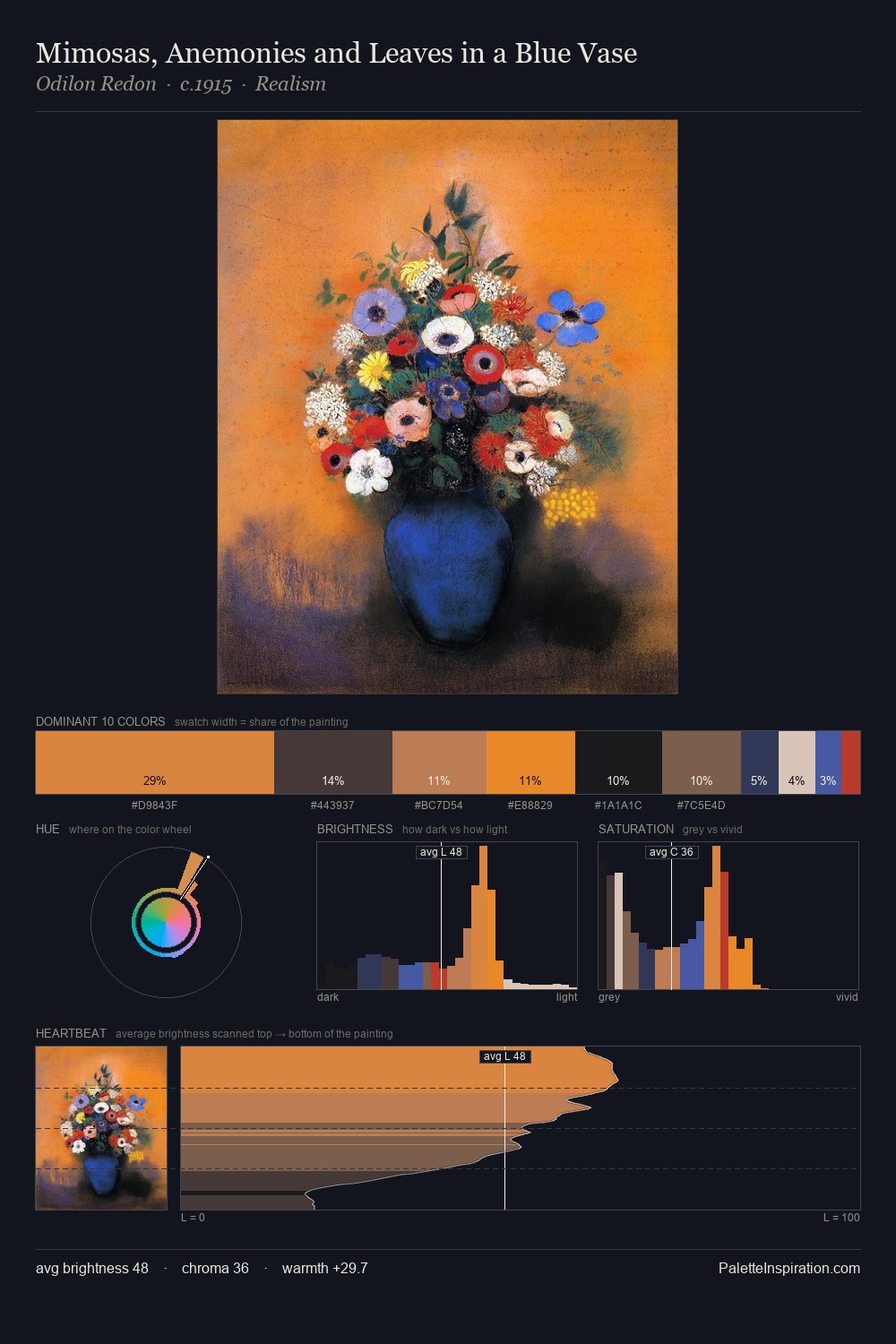 Mimosas, Anemonies and Leaves in a Blue Vase palette card
