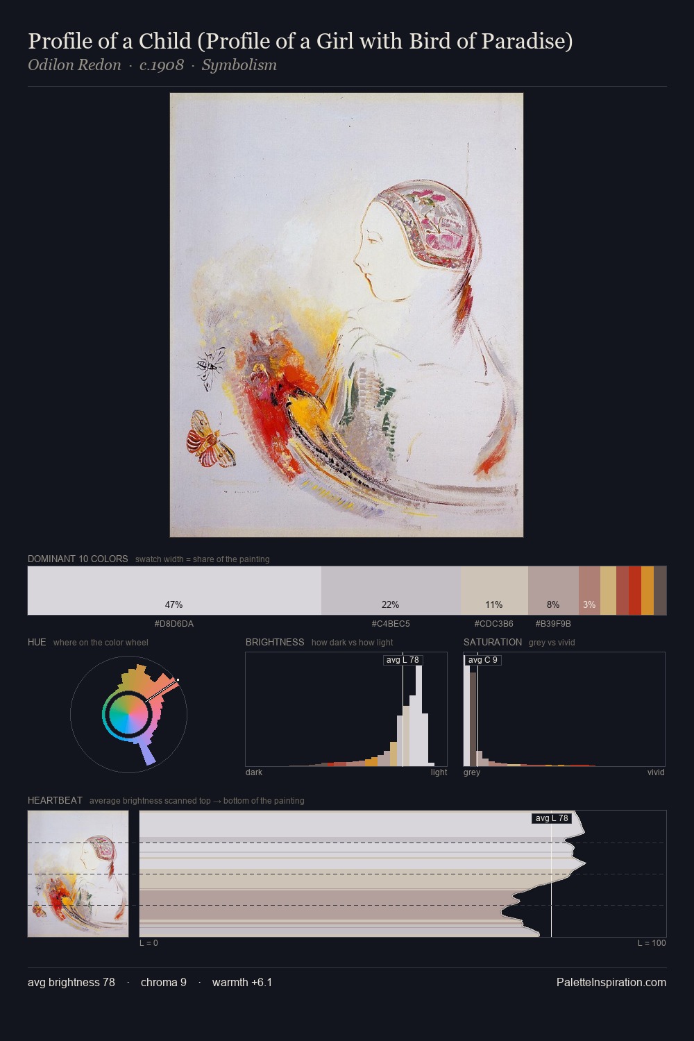 Profile of a Child (Profile of a Girl with Bird of Paradise) palette card