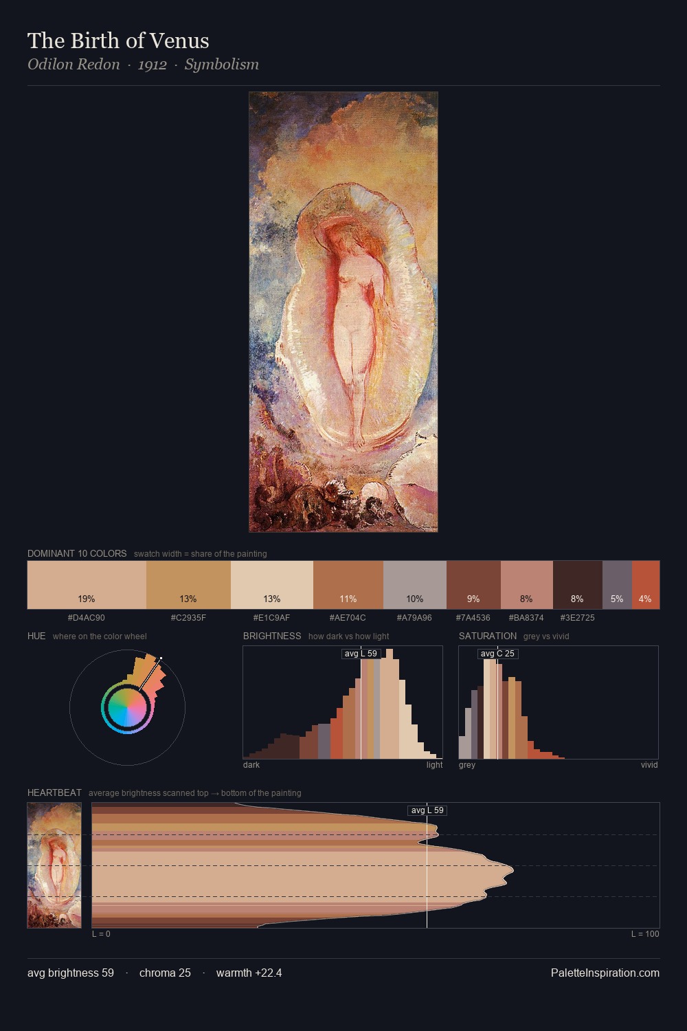 The Birth of Venus palette card