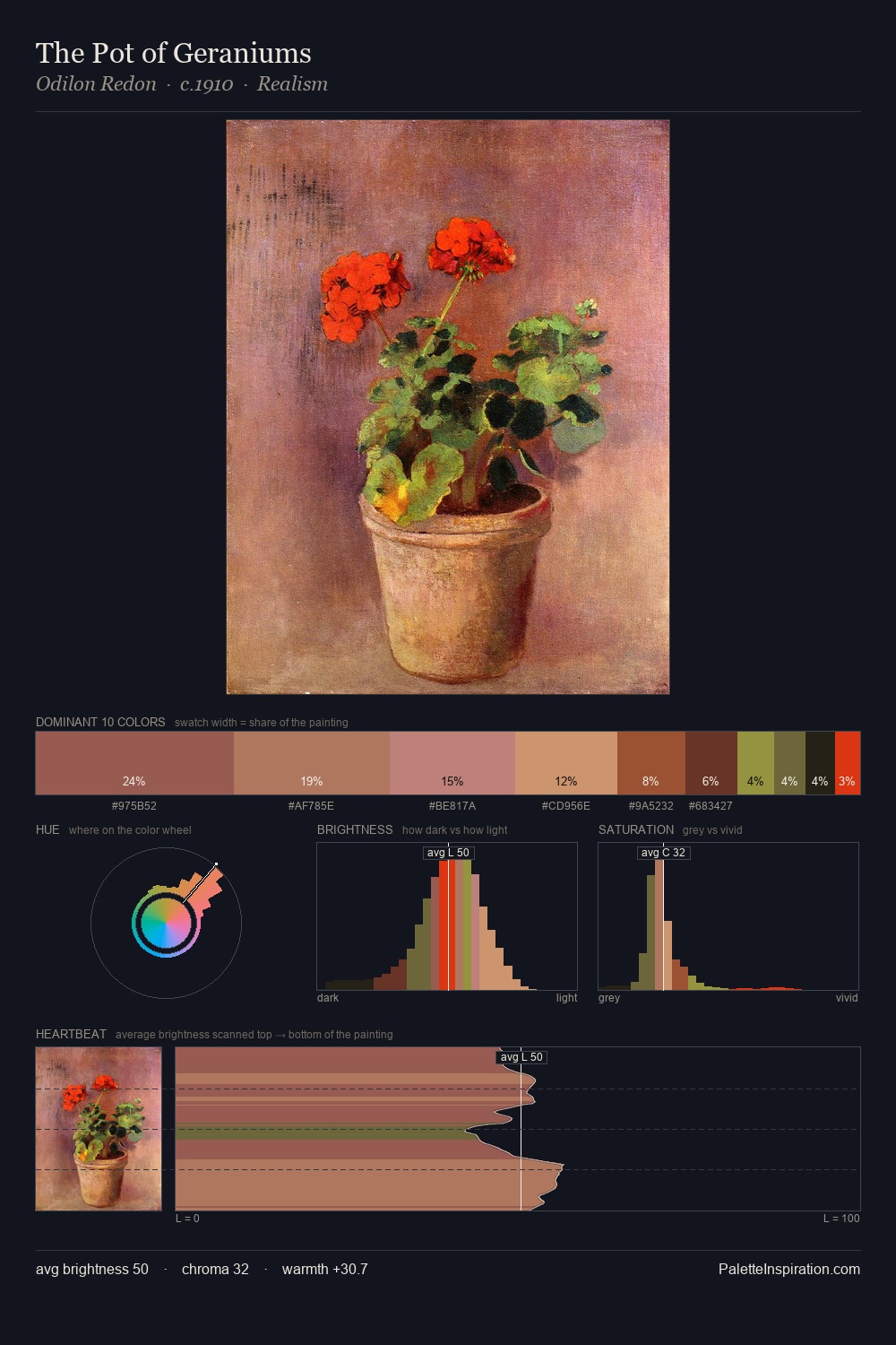 The Pot of Geraniums palette card