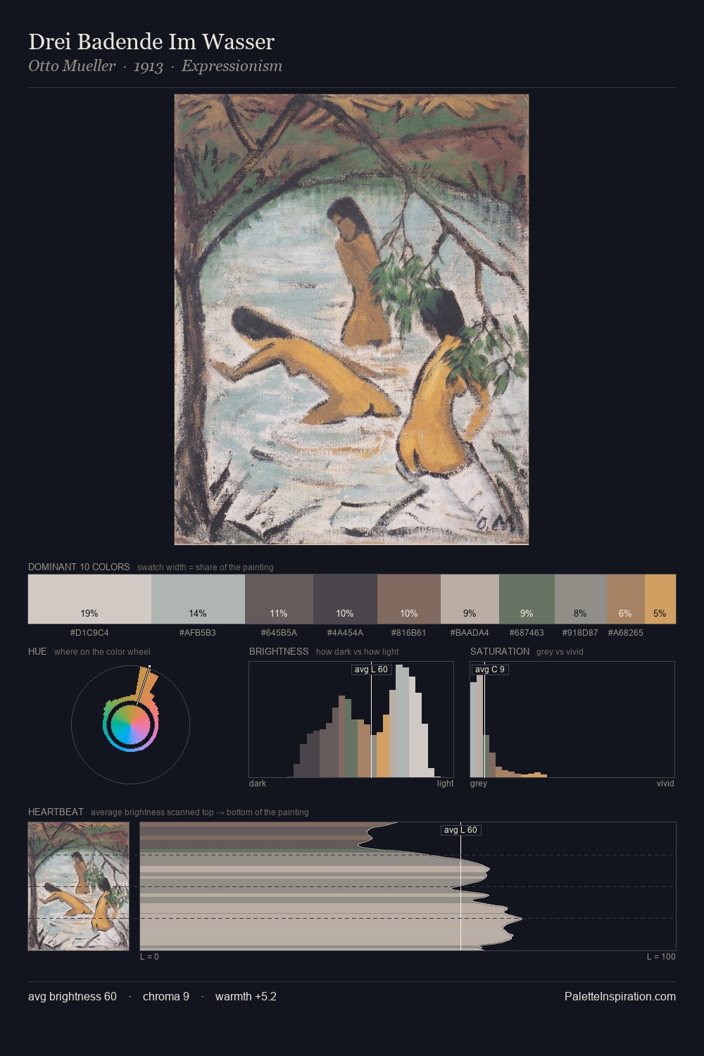 Drei Badende Im Wasser palette card