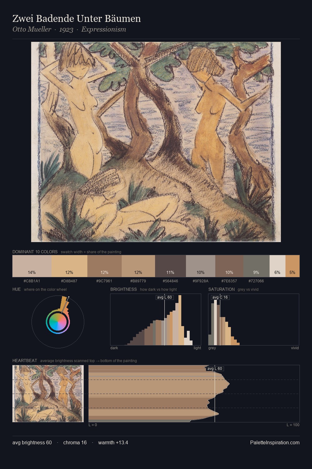 Zwei Badende Unter Bäumen palette card