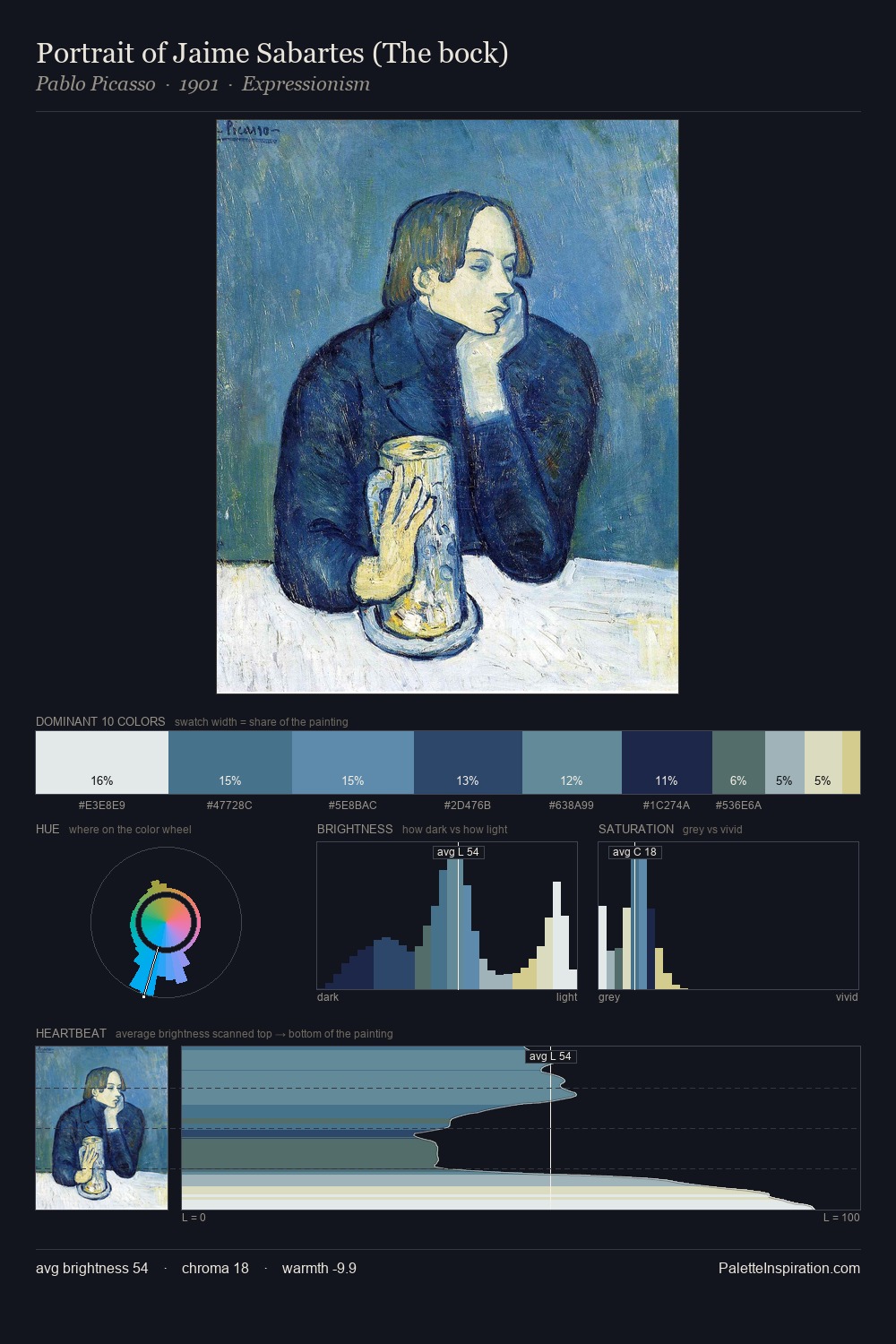 Portrait of Jaime Sabartes (The bock) palette card