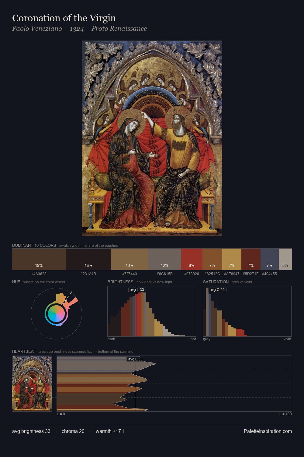 Coronation of the Virgin palette card