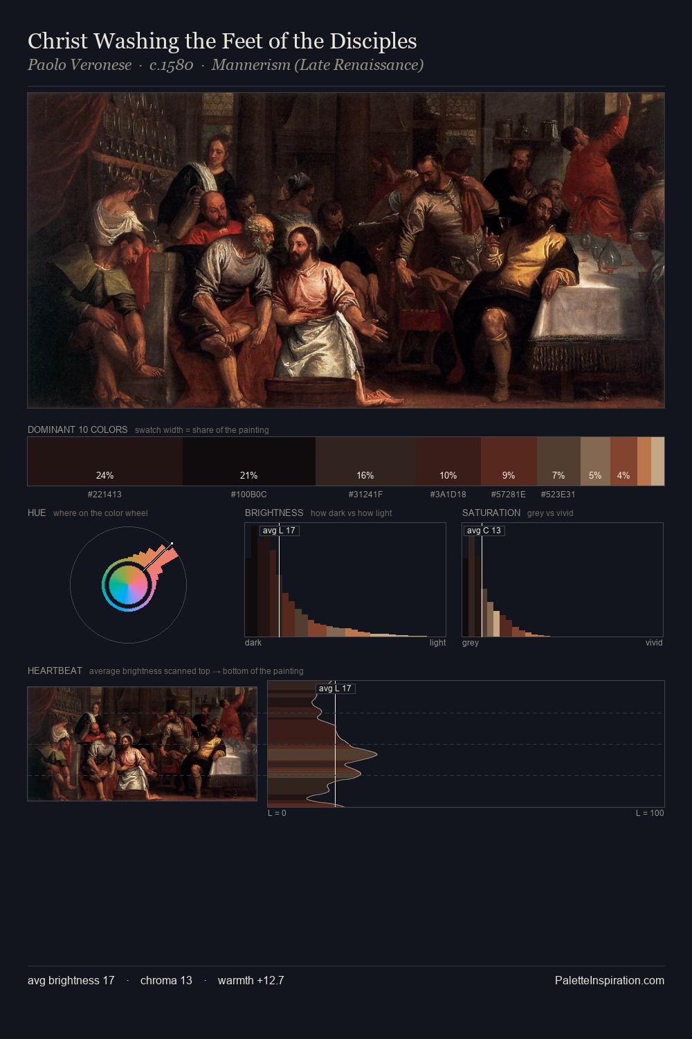 Christ Washing the Feet of the Disciples palette card