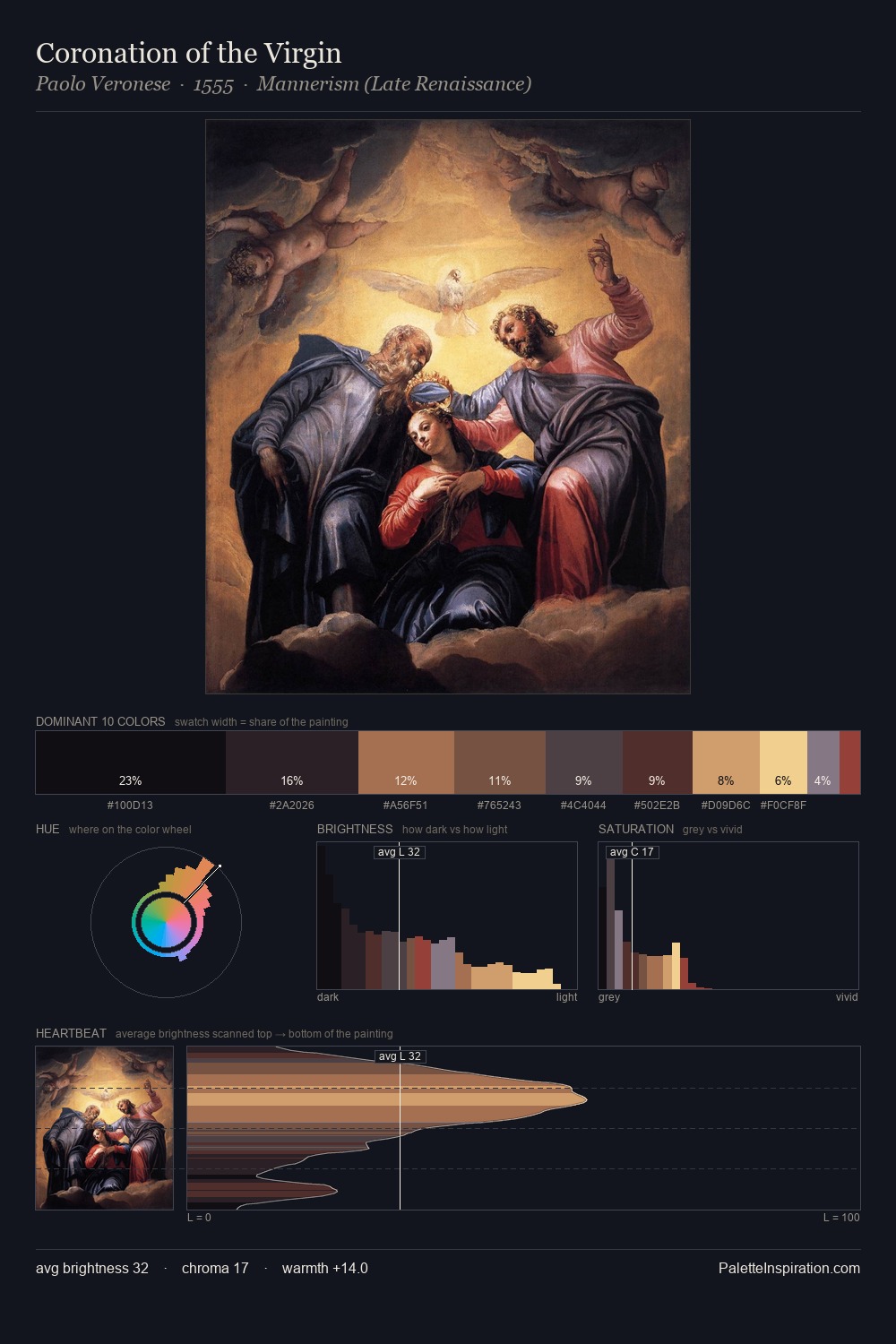 Coronation of the Virgin palette card