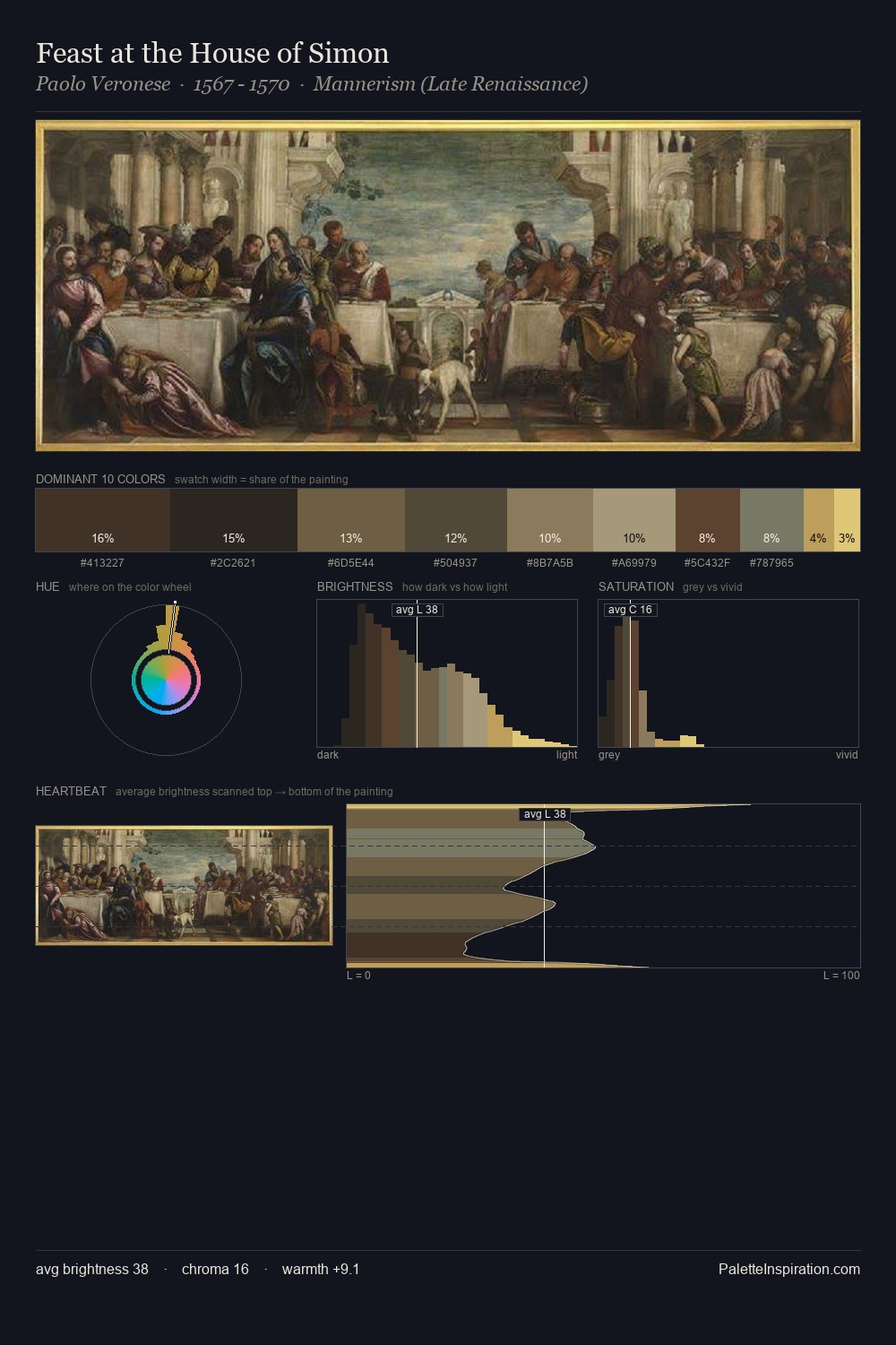 Feast at the House of Simon palette card