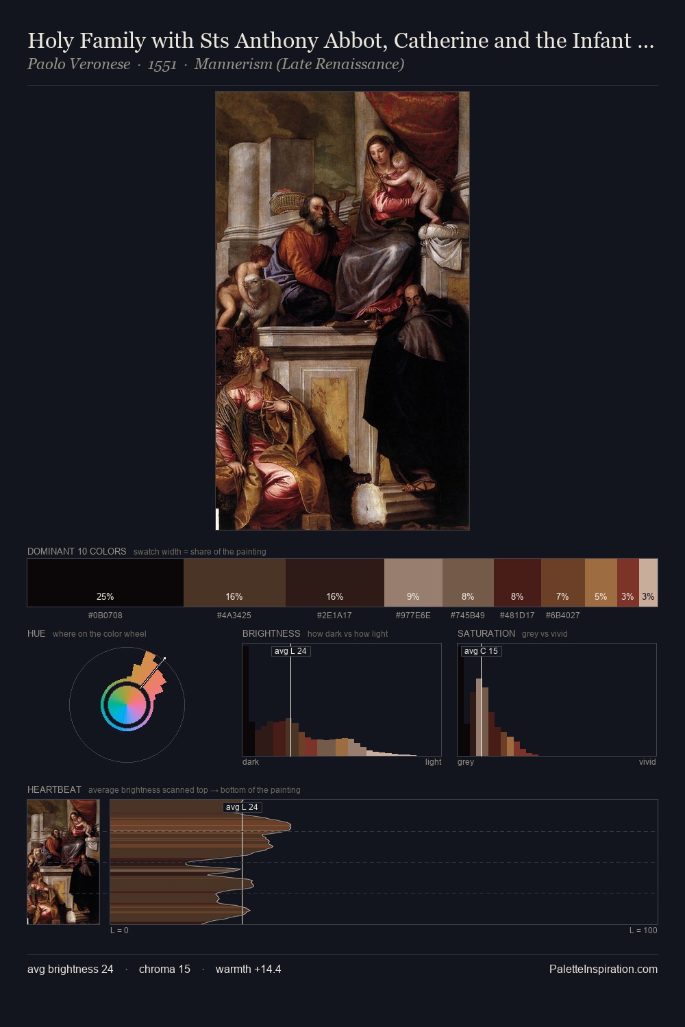 Holy Family with Sts Anthony Abbot, Catherine and the Infant John the Baptist palette card