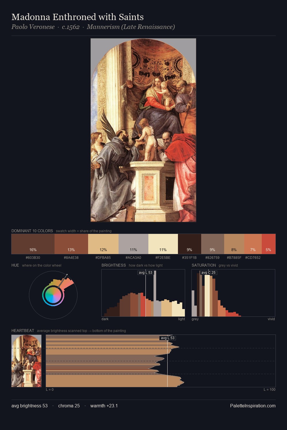 Madonna Enthroned with Saints palette card
