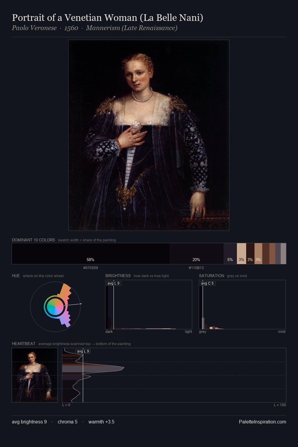 Portrait of a Venetian Woman (La Belle Nani) palette card