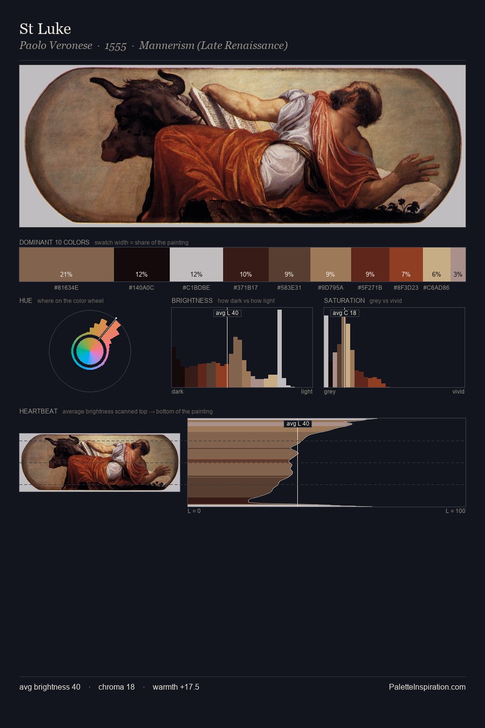 St Luke palette card