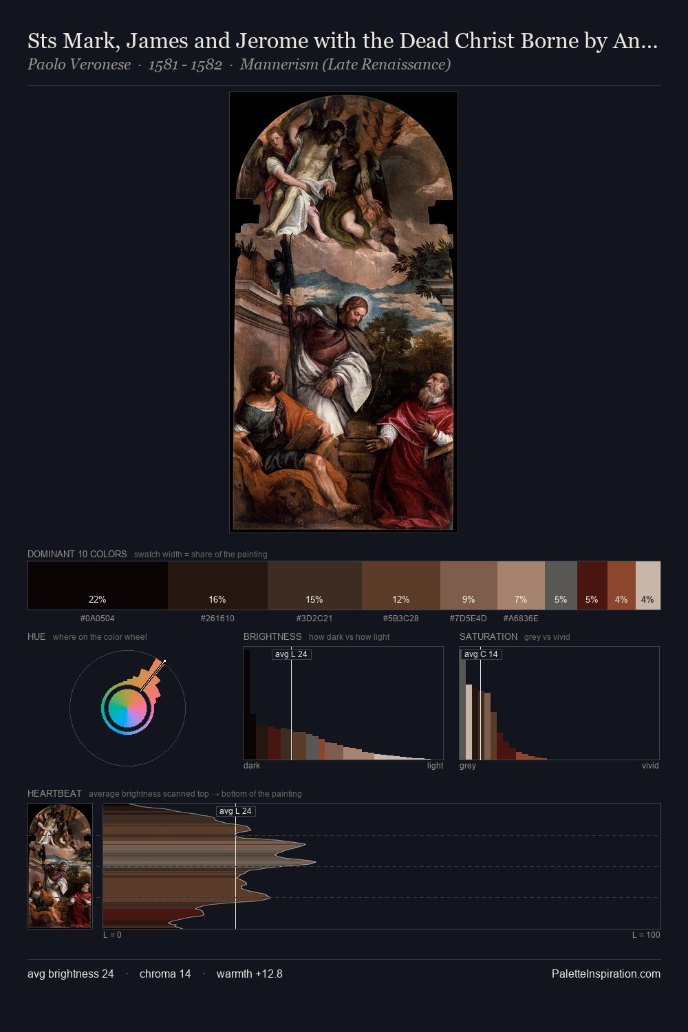 Sts Mark, James and Jerome with the Dead Christ Borne by Angels palette card