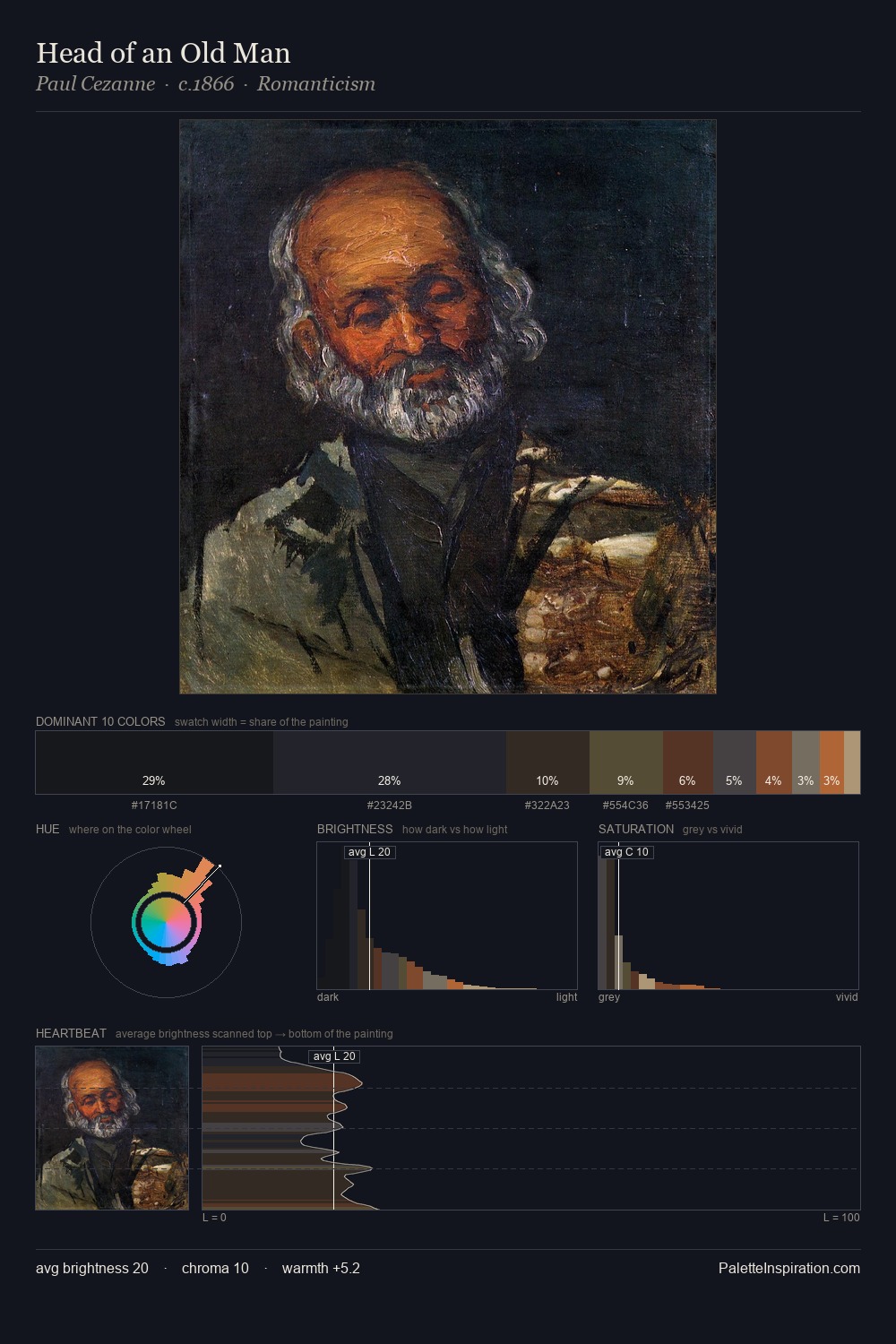 Head of an Old Man palette card