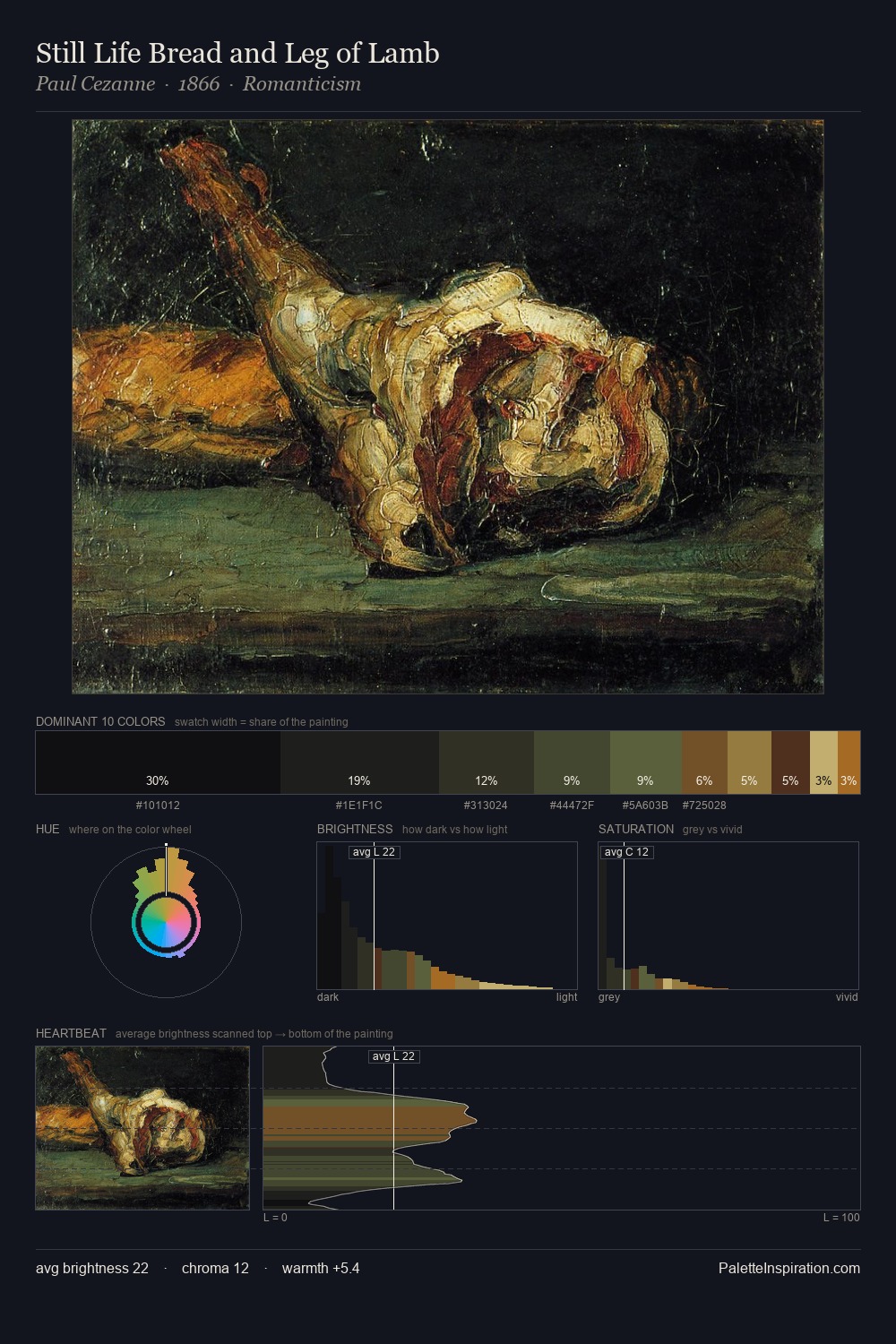 Still Life Bread and Leg of Lamb palette card