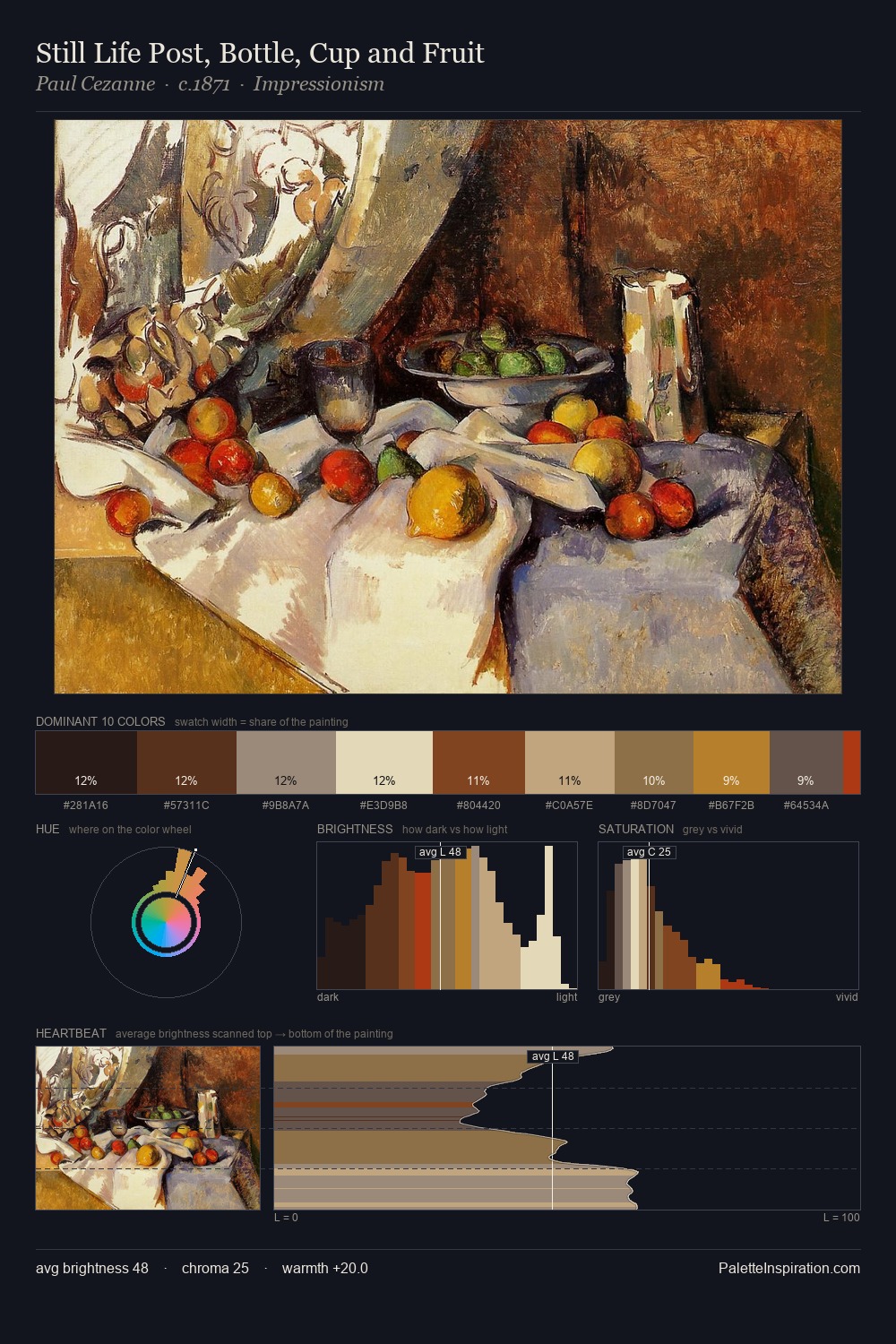 Still Life Post, Bottle, Cup and Fruit palette card