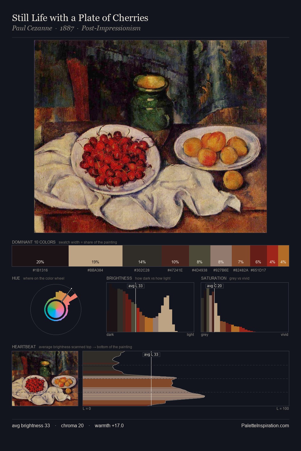 Still Life with a Plate of Cherries palette card
