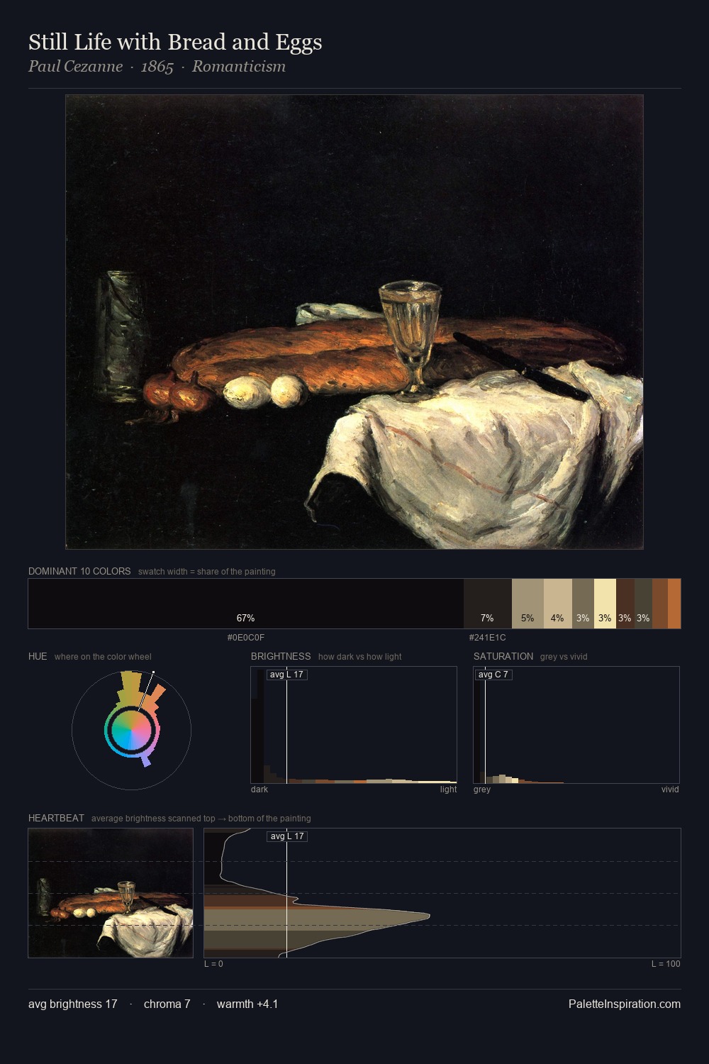 Still Life with Bread and Eggs palette card