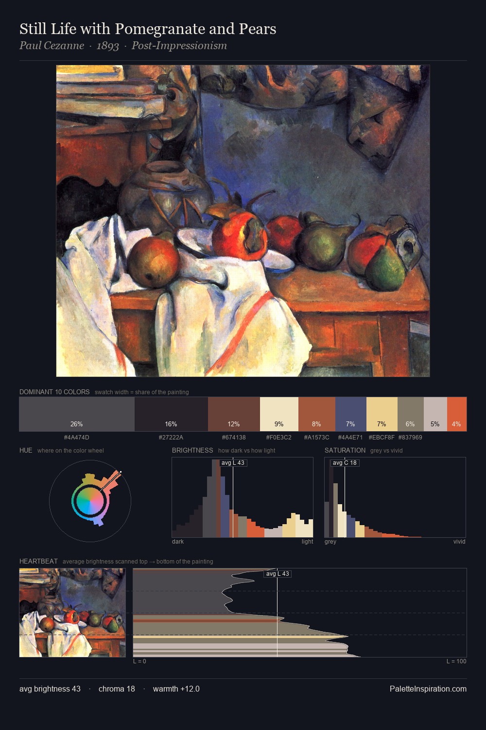 Still Life with Pomegranate and Pears palette card