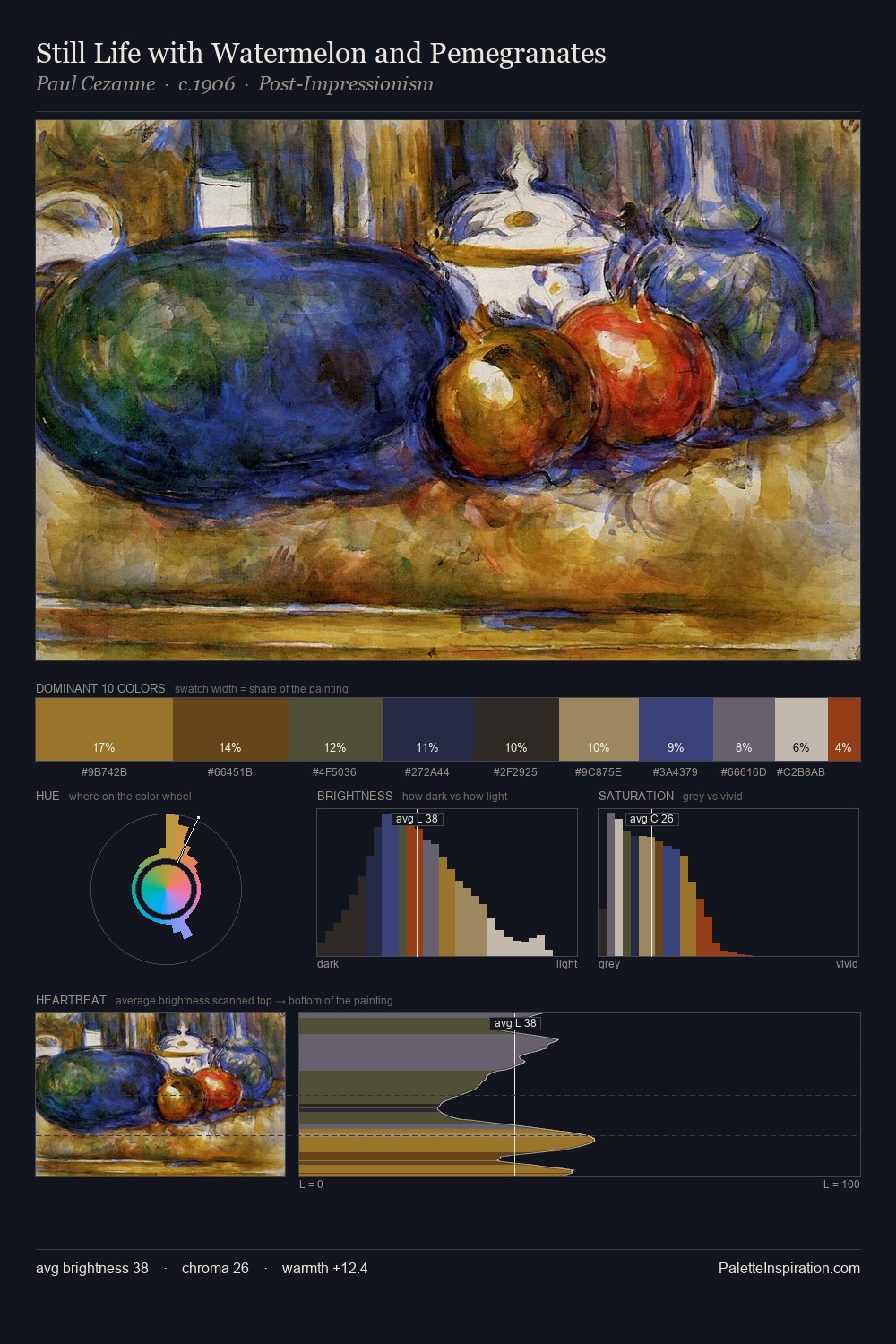 Still Life with Watermelon and Pemegranates palette card