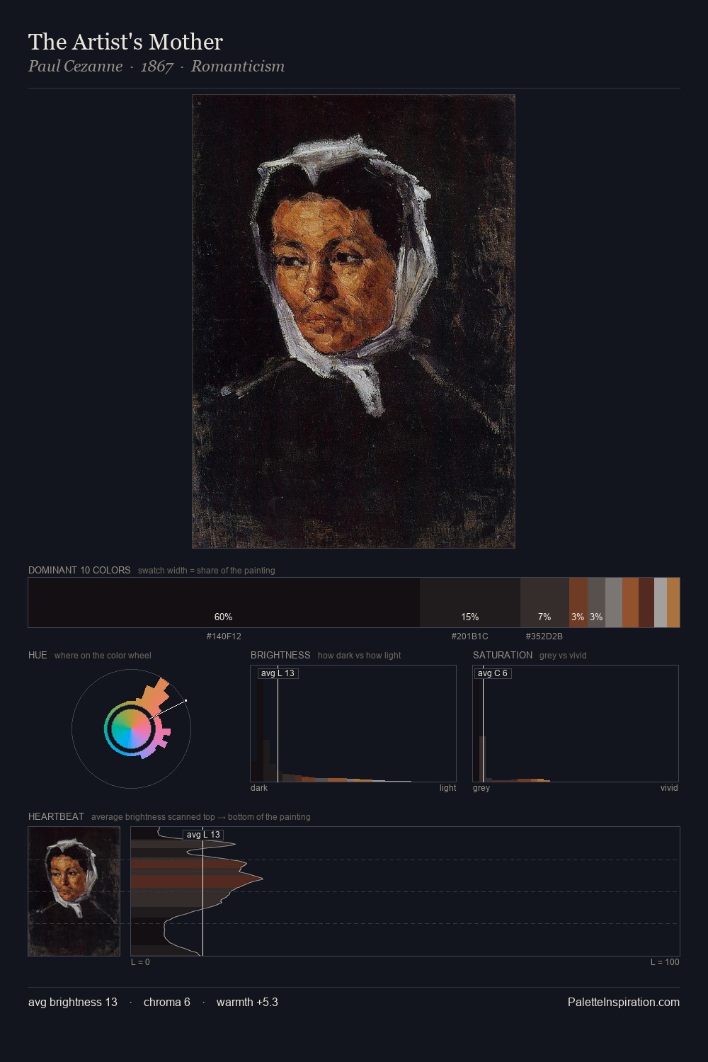 The Artist's Mother palette card