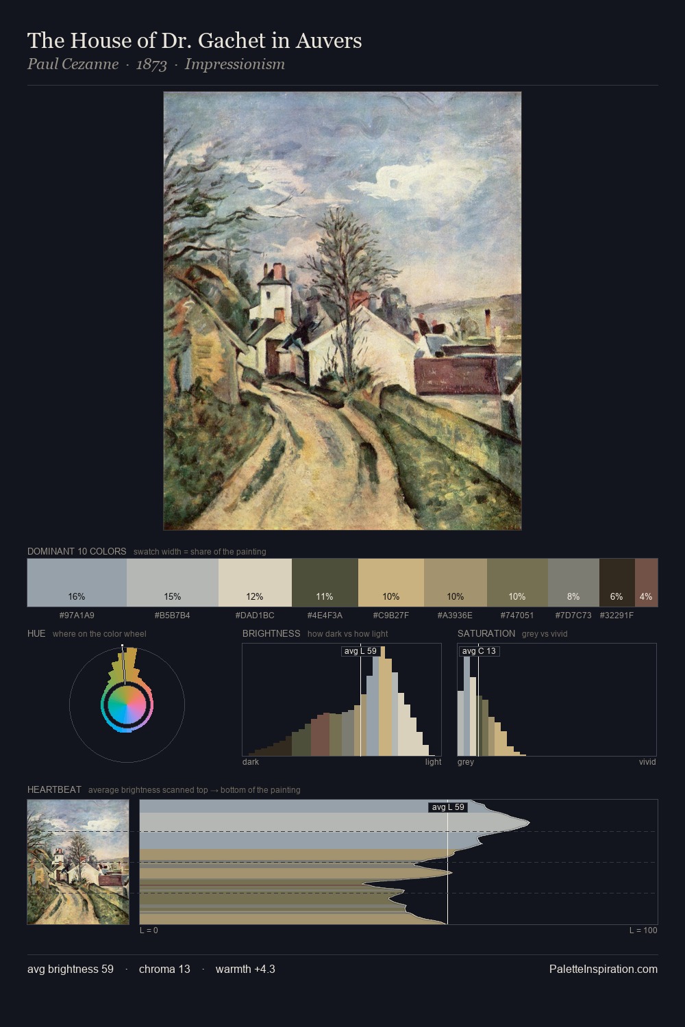 The House of Dr. Gachet in Auvers palette card