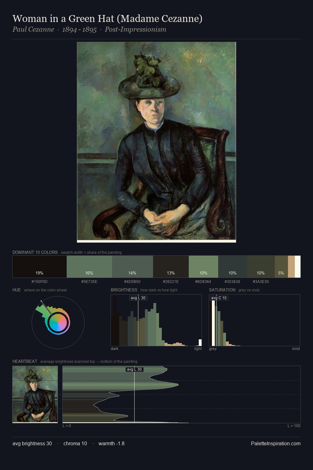 Woman in a Green Hat (Madame Cezanne) palette card