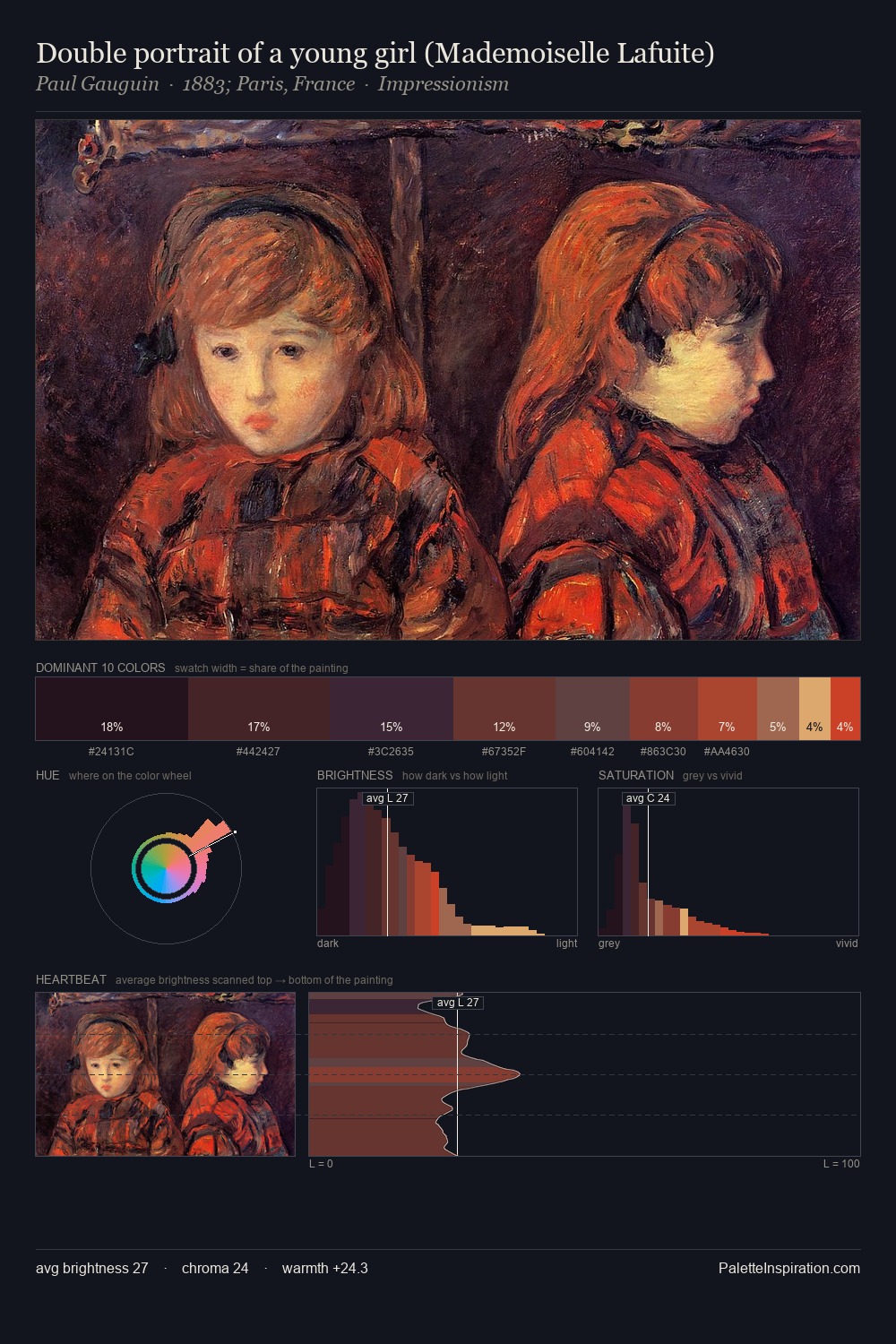 Double portrait of a young girl (Mademoiselle Lafuite) palette card