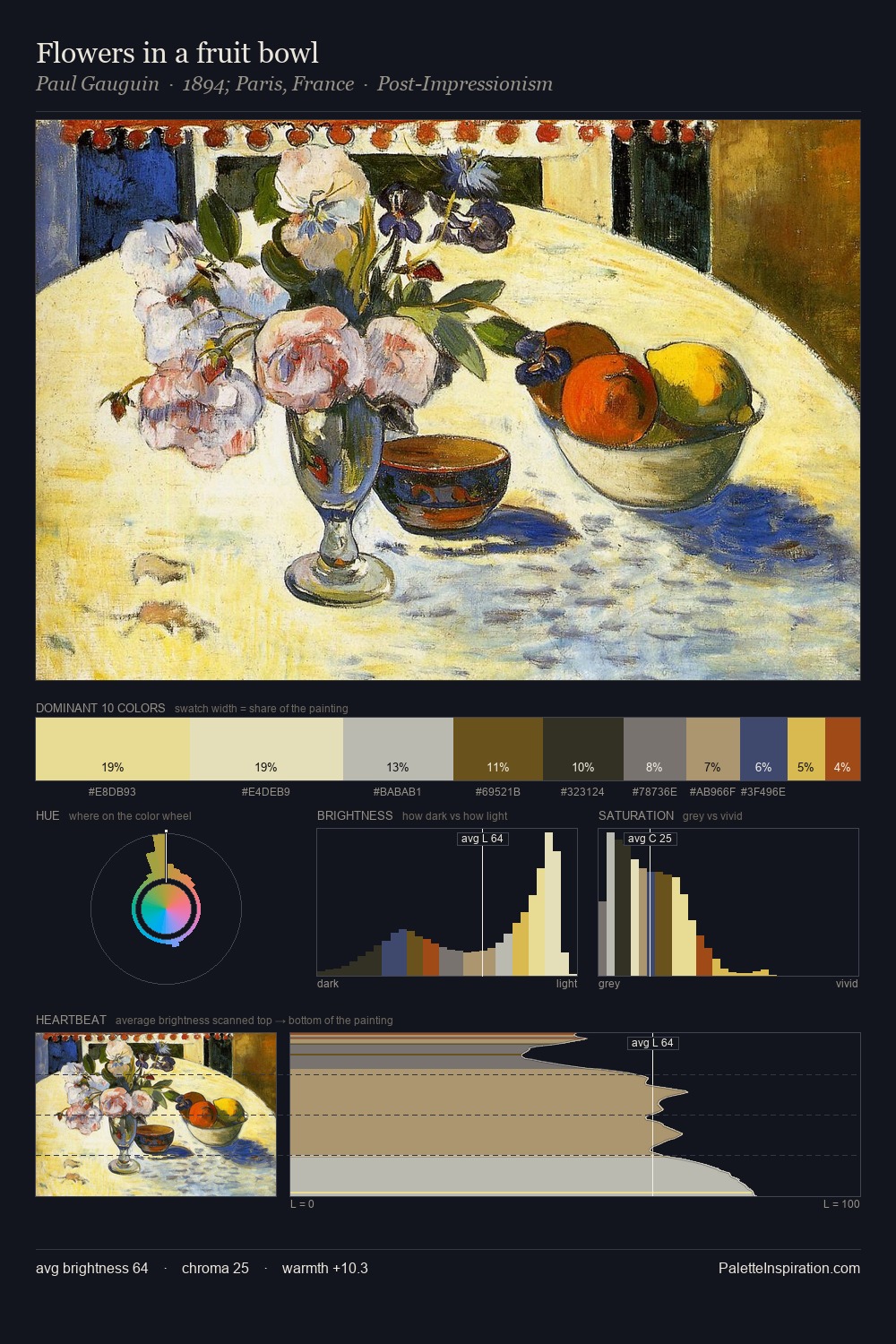 Flowers in a fruit bowl palette card