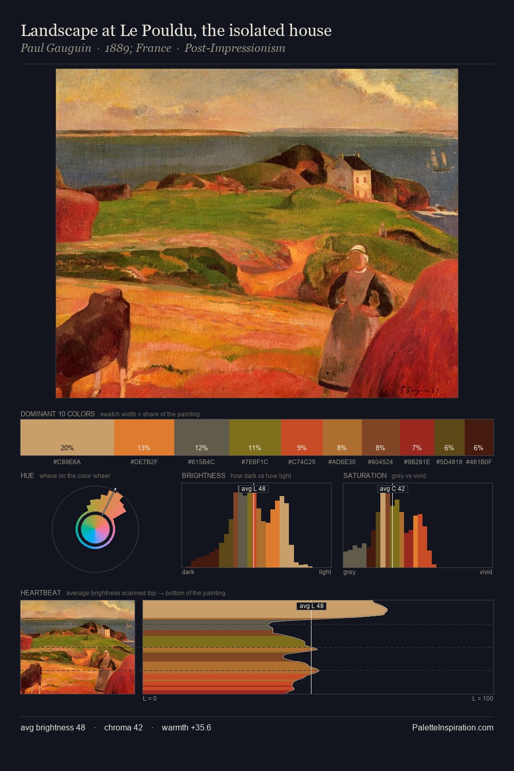 Landscape at Le Pouldu, the isolated house palette card