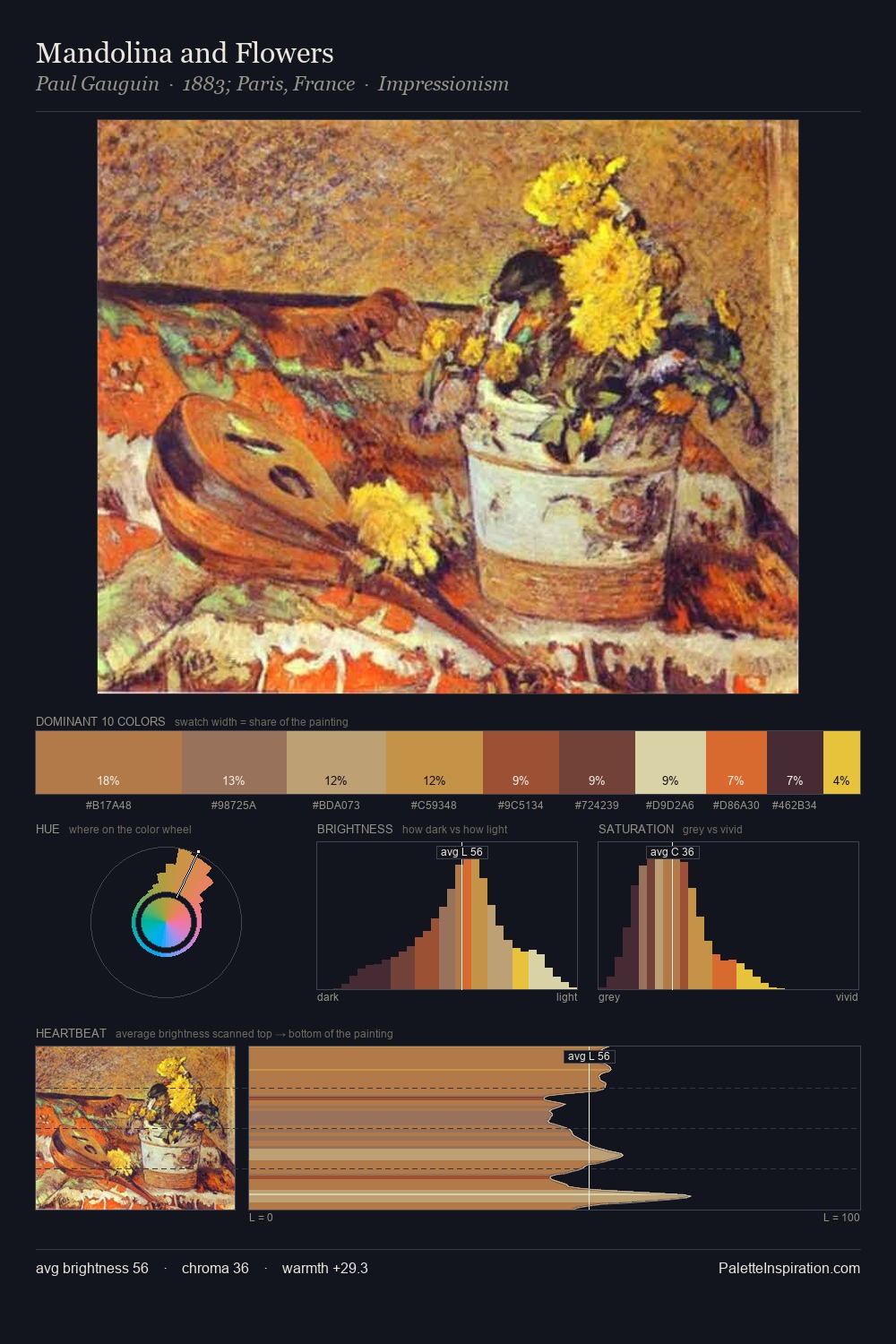Mandolina and Flowers palette card