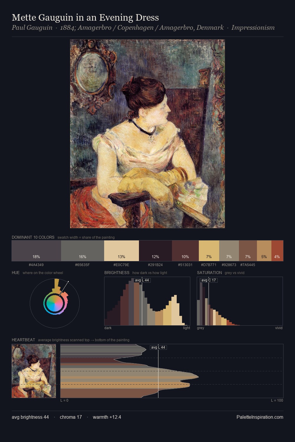Mette Gauguin in an Evening Dress palette card
