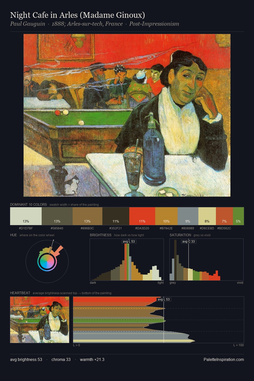 Night Cafe in Arles (Madame Ginoux) palette card