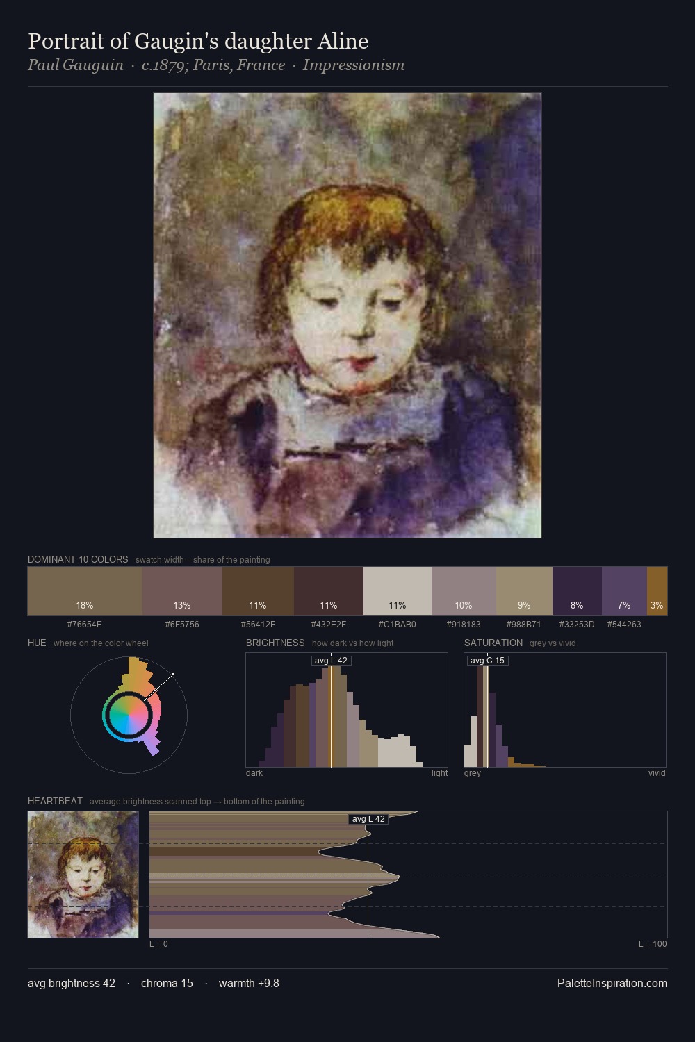 Portrait of Gaugin's daughter Aline palette card