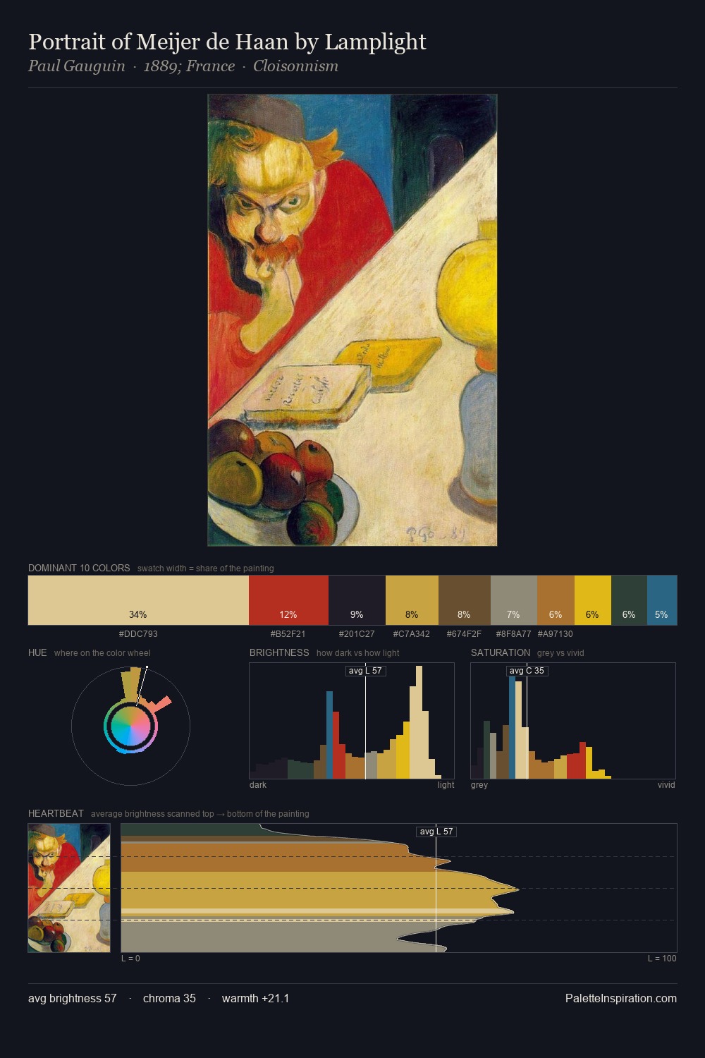 Portrait of Meijer de Haan by Lamplight palette card