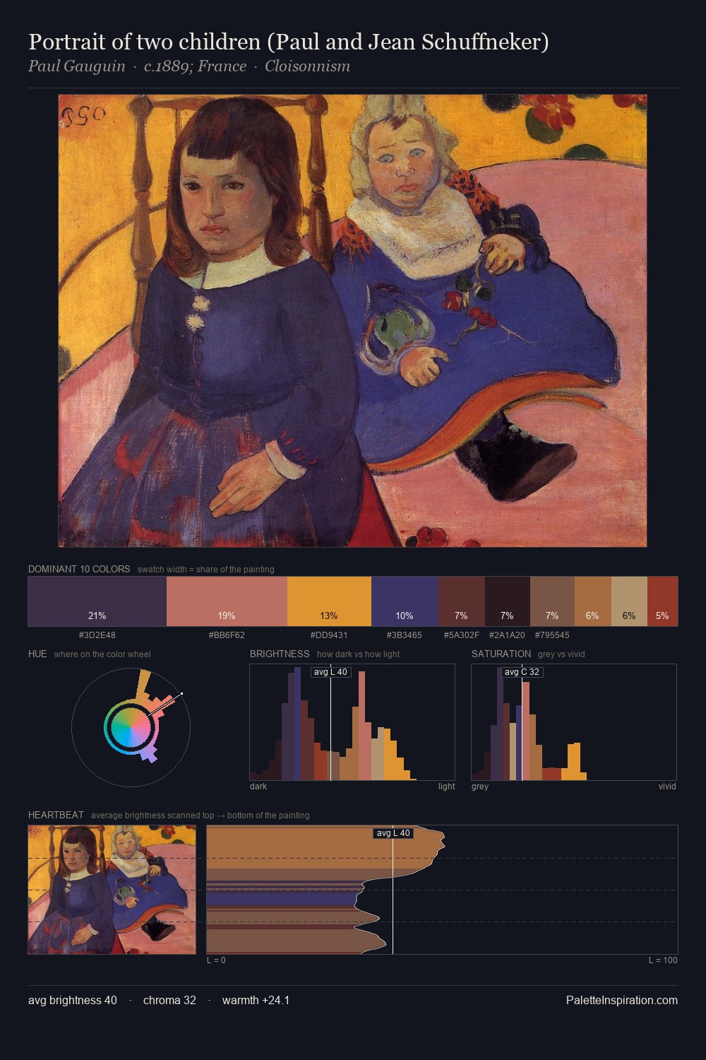 Portrait of two children (Paul and Jean Schuffneker) palette card