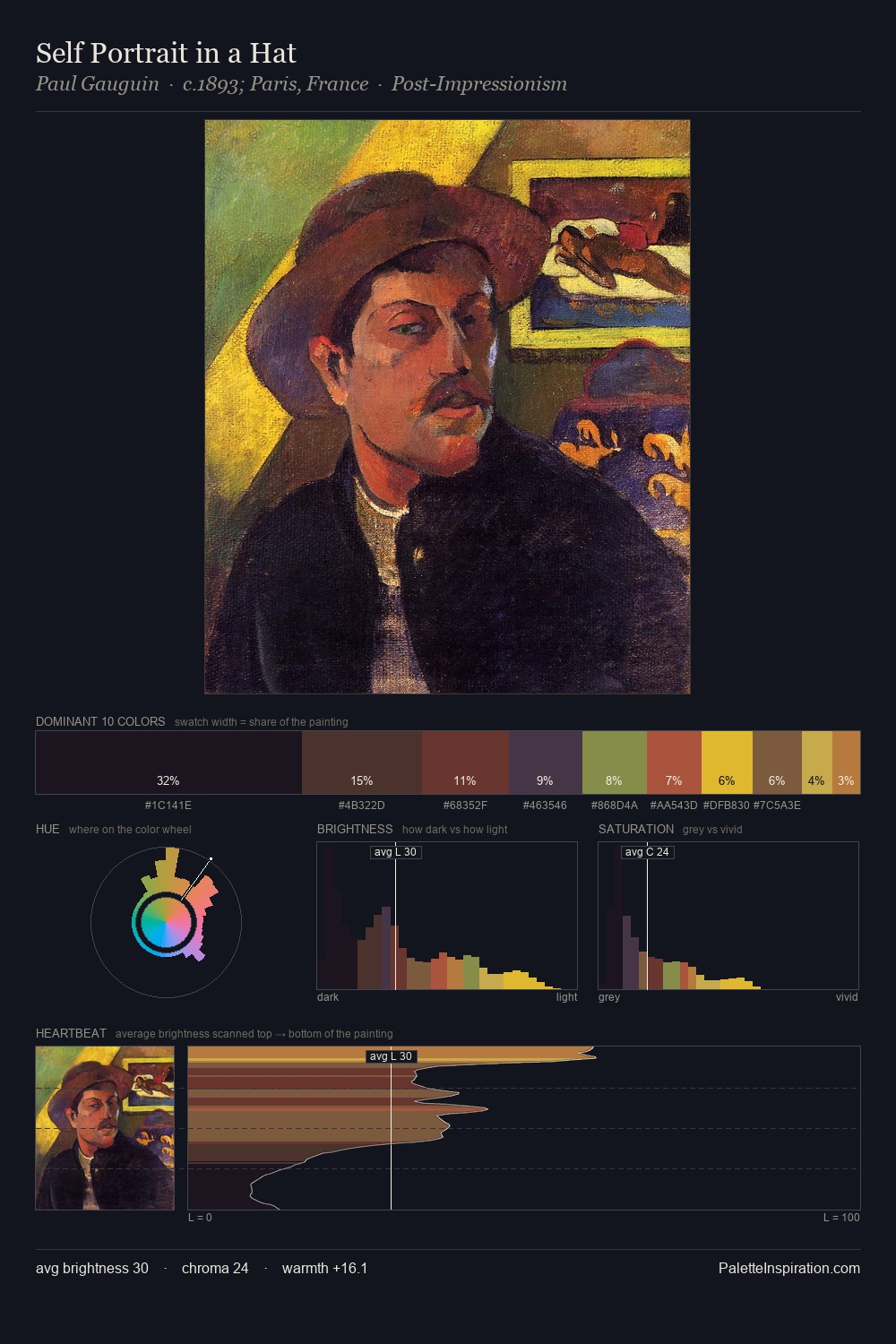 Self Portrait in a Hat palette card