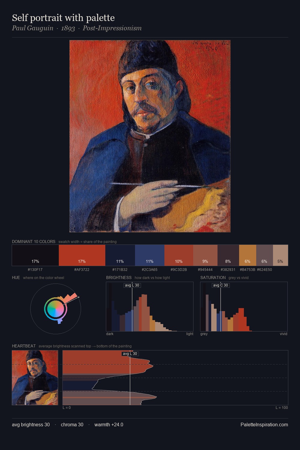 Self portrait with palette palette card