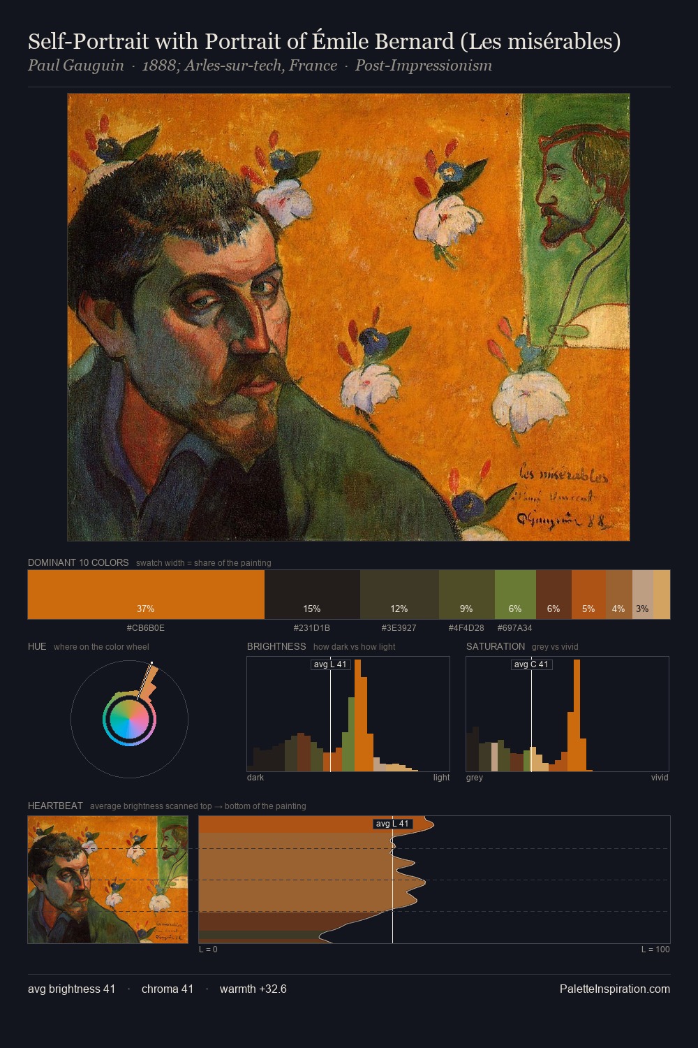 Self-Portrait with Portrait of Émile Bernard (Les misérables) palette card