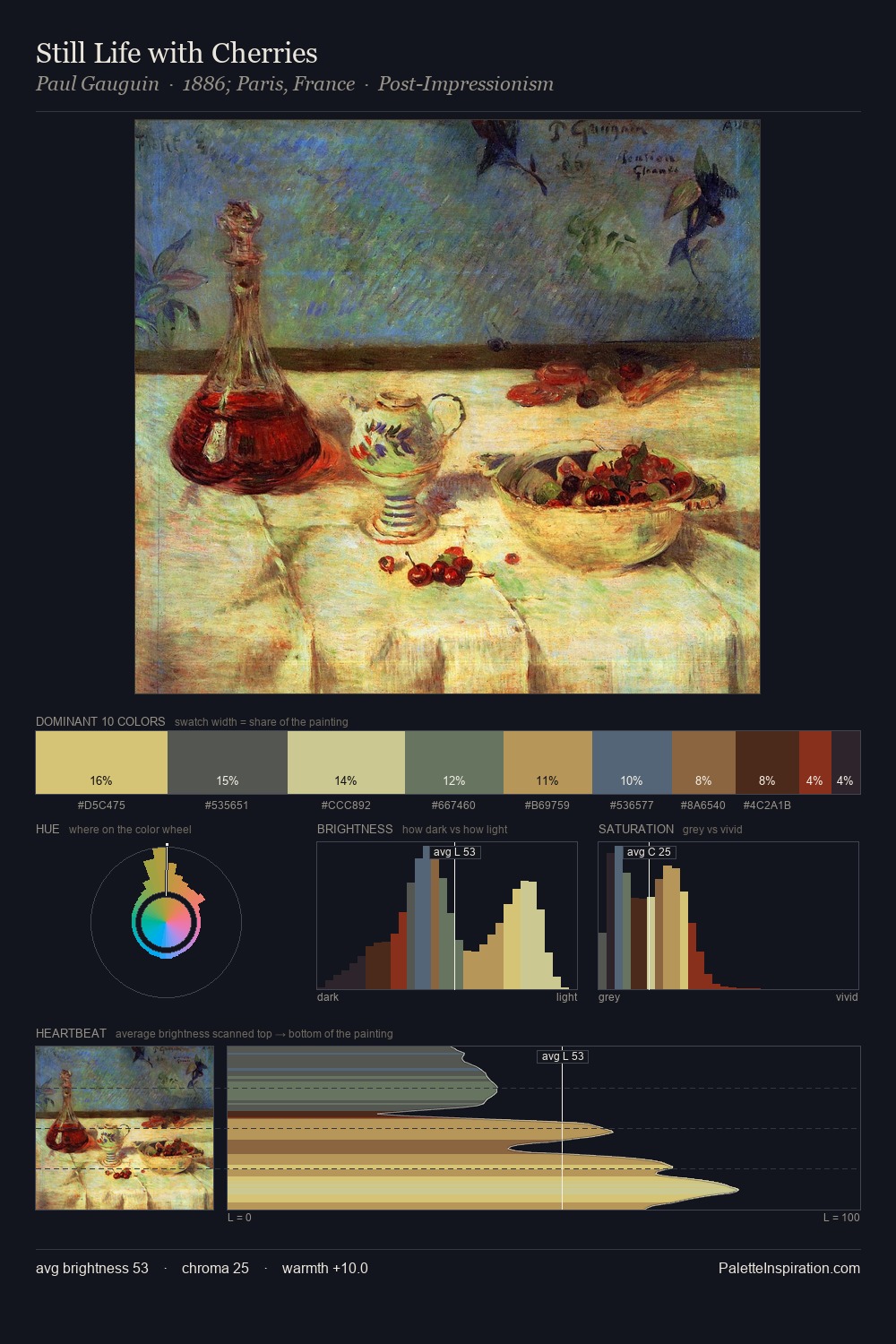 Still Life with Cherries palette card
