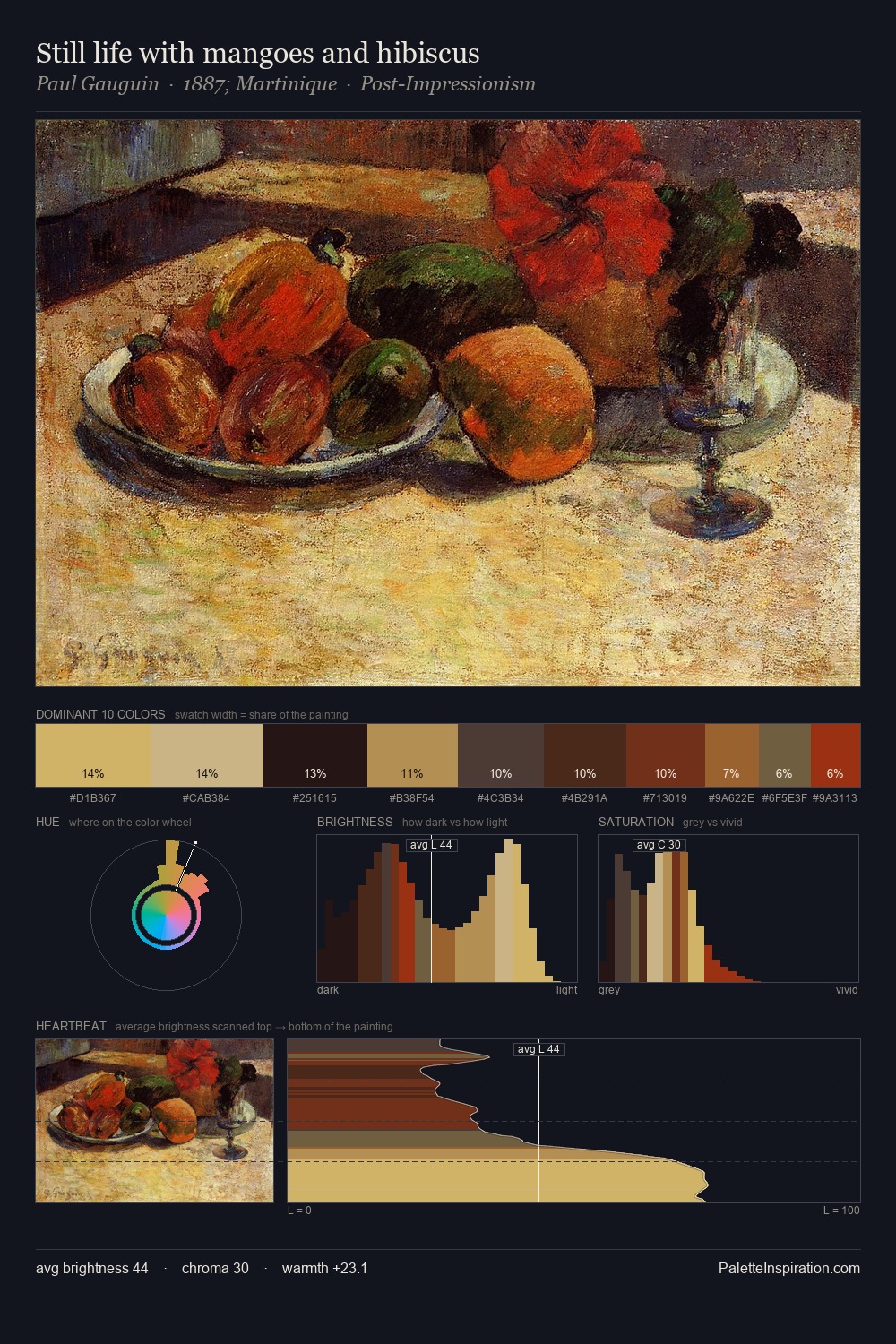 Still life with mangoes and hibiscus palette card